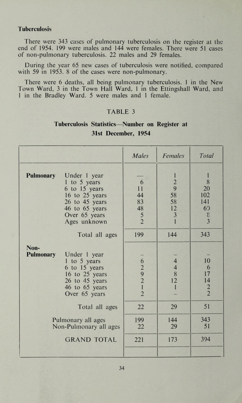Tuberculosis There were 343 cases of pulmonary tuberculosis on the register at the end of 1954. 199 were males and 144 were females. There were 51 cases of non-pulmonary tuberculosis. 22 males and 29 females. During the year 65 new cases of tuberculosis were notified, compared with 59 in 1953. 8 of the cases were non-pulmonary. There were 6 deaths, all being pulmonary tuberculosis. 1 in the New Town Ward, 3 in the Town Hall Ward, 1 in the Ettingshall Ward, and 1 in the Bradley Ward. 5 were males and 1 female. TABLE 3 Tuberculosis Statistics—Number on Register at 31st December, 1954 Males Females Total Pulmonary Under 1 year 1 1 1 to 5 years 6 2 8 6 to 15 years 11 9 20 16 to 25 years 44 58 102 26 to 45 years 83 58 141 46 to 65 years 48 12 60 Over 65 years 5 3 8 Ages unknown 2 1 3 Total all ages 199 144 343 Non- Pulmonary Under 1 year - - - 1 to 5 years 6 4 10 6 to 15 years 2 4 6 16 to 25 years 9 8 17 26 to 45 years 2 12 14 46 to 65 years 1 1 2 Over 65 years 2 - 2 Total all ages 22 29 51 Pulmonary all ages 199 144 343 Non-Pulmonary all ages 22 29 51 GRAND TOTAL 221 173 394