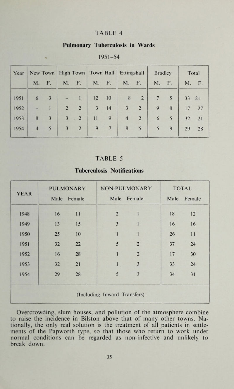 Pulmonary Tuberculosis in Wards 1951-54 Year New Town High Town Town Hall Ettingshall Bradley Total M. F. M. F. M. F. M. F. M. F. M. F. 1951 6 3 - 1 12 10 8 2 7 5 33 21 1952 - 1 2 2 3 14 3 2 9 8 17 27 1953 8 3 3 2 11 9 4 2 6 5 32 21 1954 4 5 3 2 9 7 8 5 5 9 29 28 TABLE 5 Tuberculosis Notifications YEAR PULMONARY Male Female NON-PULMONARY Male Female TOTAL Male Female 1948 16 11 2 1 18 12 1949 13 15 3 1 16 16 1950 25 10 1 1 26 11 1951 32 22 5 2 37 24 1952 16 28 1 2 17 30 1953 32 21 1 3 33 24 1954 29 28 5 3 34 31 (Including Inward Transfers). Overcrowding, slum houses, and pollution of the atmosphere combine to raise the incidence in Bilston above that of many other towns. Na- tionally, the only real solution is the treatment of all patients in settle- ments of the Papworth type, so that those who return to work under normal conditions can be regarded as non-infective and unlikely to break down.