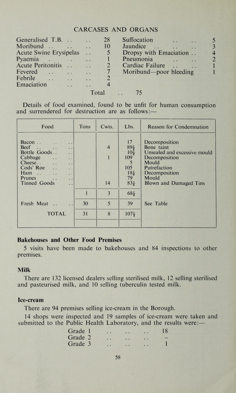 CARCASES AND ORGANS Generalised T.B. . . . . 28 Moribund . . . . . . 10 Acute Swine Erysipelas .. 5 Pyaemia . ... 1 Acute Peritonitis .. .. 2 Fevered .. .. .. 7 Febrile .. . . .. 2 Emaciation . . . . 4 Total Suffocation . . . . 5 Jaundice .. .. .. 3 Dropsy with Emaciation .. 4 Pneumonia . . . . 2 Cardiac Failure .. .. 1 Moribund—poor bleeding 1 75 Details of food examined, found to be unfit for human consumption and surrendered for destruction are as follows:—- Food Tons Cwts. Lbs. Reason for Condemnation Bacon 17 Decomposition Beef 4 89± Bone taint Bottle Goods 101 Unsealed and excessive mould Cabbage 1 109 Decomposition Cheese 5 Mould Cods’ Roe 105 Putrefaction Ham 1 Si- Decomposition Prunes 79 Mould Tinned Goods 14 831 Blown and Damaged Tins 1 3 681 Fresh Meat 30 5 39 See Table TOTAL 31 8 1071 Bakehouses and Other Food Premises 5 visits have been made to bakehouses and 84 inspections to other premises. Milk There are 132 licensed dealers selling sterilised milk, 12 selling sterilised and pasteurised milk, and 10 selling tuberculin tested milk. Ice-cream There are 94 premises selling ice-cream in the Borough. 14 shops were inspected and 19 samples of ice-cream were taken and submitted to the Public Health Laboratory, and the results were:— Grade 1 18 Grade 2 Grade 3 .. .. .. 1