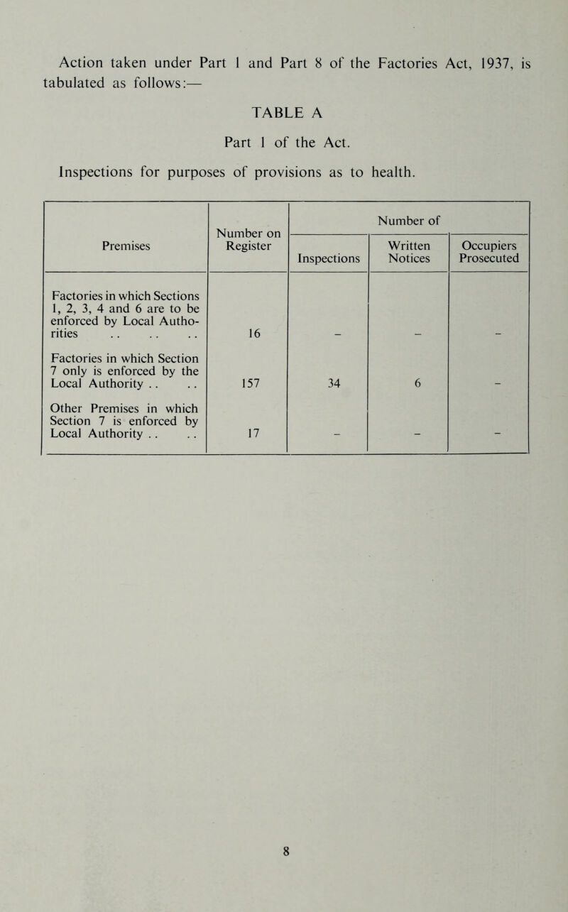 tabulated as follows:— TABLE A Part 1 of the Act. Inspections for purposes of provisions as to health. Number on Register Number of Premises Inspections Written Notices Occupiers Prosecuted Factories in which Sections 1, 2, 3, 4 and 6 are to be enforced by Local Autho- rities 16 Factories in which Section 7 only is enforced by the Local Authority .. 157 34 6 _ Other Premises in which Section 7 is enforced by Local Authority .. 17 - - - 8
