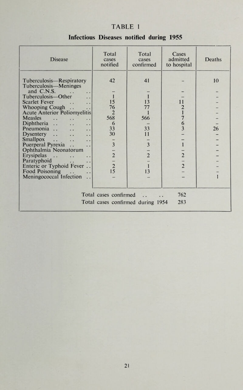Infectious Diseases notified during 1955 Disease Total cases notified Total cases confirmed Cases admitted to hospital Deaths T uberculosis—Respiratory Tuberculosis—Meninges 42 41 - 10 and C.N.S - - - _ Tuberculosis—Other 1 1 - - Scarlet Fever 15 13 11 _ Whooping Cough .. 76 77 2 - Acute Anterior Poliomyelitis 2 1 1 - Measles 568 566 7 - Diphtheria .. 6 - 6 - Pneumonia .. 33 33 3 26 Dysentery .. 30 11 - - Smallpox - - - - Puerperal Pyrexia .. 3 3 1 - Ophthalmia Neonatorum - - - - Erysipelas 2 2 2 - Paratyphoid - - - - Enteric or Typhoid Fever .. 2 1 2 - Food Poisoning 15 13 - - Meningococcal Infection .. ■ 1 Total cases confirmed .. .. 762 Total cases confirmed during 1954 283