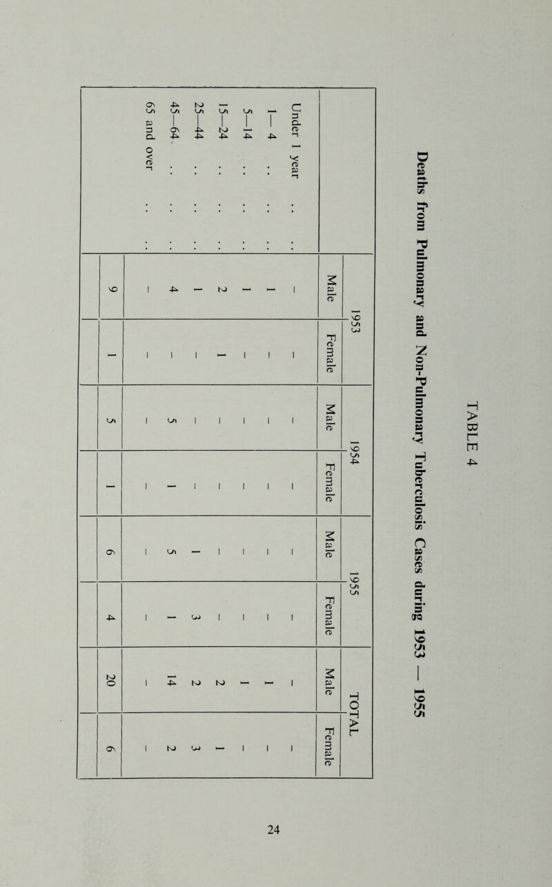 Under 1 year 1—4 5—14 15—24 25—44 45—64 65 and over VO 1 ^ I— K) ^ 1— 1 Male - 1 1 1 ^ 1 1 1 Female Ln U) 1 vy. 1 1 1 1 1 Male - 1 ^ 1 1 1 1 1 Female Male -P^ 1 — uj 1 1 1 1 Female 20 1 1 2 2 14 Male o\ 1 K) 1— 1 1 1 Female > a. c oro Deaths from Pulmonary and Non-Pulmonary Tuberculosis Cases