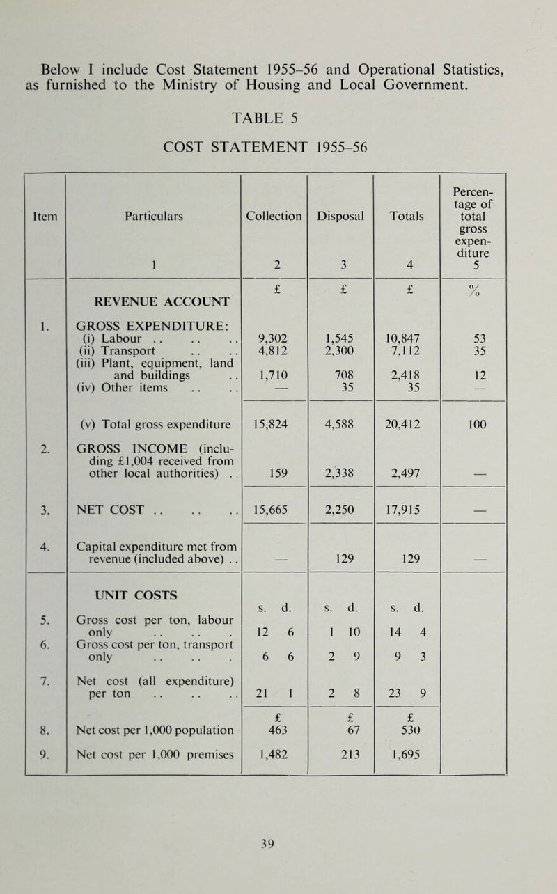 Below I include Cost Statement 1955-56 and Operational Statistics, as furnished to the Ministry of Housing and Local Government. TABLE 5 COST STATEMENT 1955-56 Item Particulars 1 Collection 2 Disposal 3 Totals 4 Percen- tage of total gross expen- diture 5 £ £ £ y /o REVENUE ACCOUNT 1. GROSS EXPENDITURE: (i) Labour .. 9,302 1,545 10,847 53 (ii) Transport 4,812 2,300 7,112 35 (iii) Plant, equipment, land and buildings 1,710 708 2,418 12 (iv) Other items — 35 35 — (v) Total gross expenditure 15,824 4,588 20,412 100 2. GROSS INCOME (inclu- ding £1,004 received from other local authorities) . . 159 2,338 2,497 — 3. NET COST 15,665 2,250 17,915 — 4. Capital expenditure met from revenue (included above) .. — 129 129 — UNIT COSTS s. d. s. d. s. d. 5. Gross cost per ton, labour only 12 6 1 10 14 4 6. Gross cost per ton, transport only 6 6 2 9 9 3 7. Net cost (all expenditure) per ton 21 1 2 8 23 9 £ £ £ 8. Net cost per 1,000 population 463 67 530 9. Net cost per 1,000 premises 1,482 213 1,695