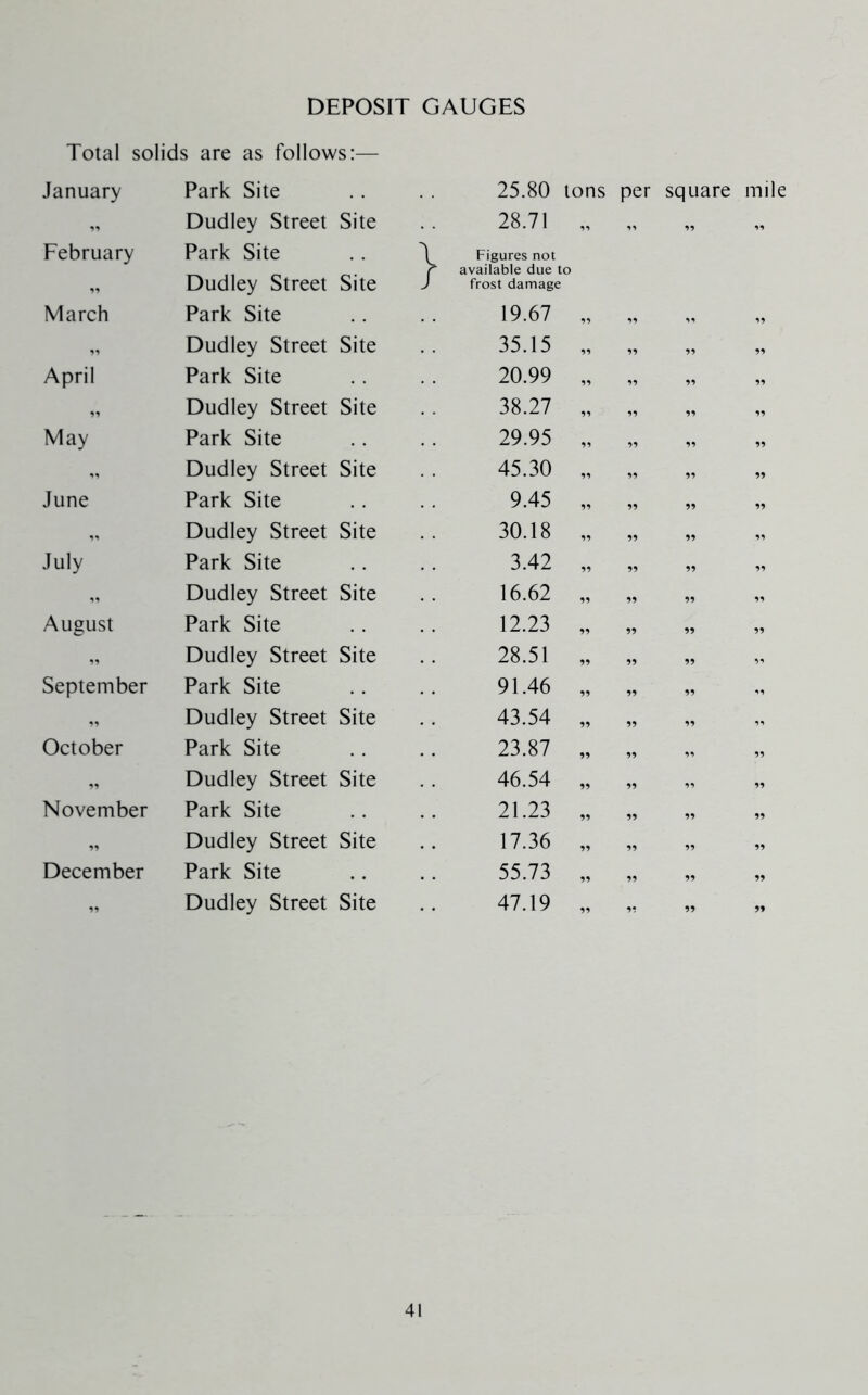 DEPOSIT GAUGES Total solids are as follows:— January Park Site Dudley Street Site February Park Site Dudley Street Site March Park Site Dudley Street Site April Park Site „ Dudley Street Site May Park Site „ Dudley Street Site June Park Site Dudley Street Site July Park Site Dudley Street Site August Park Site Dudley Street Site September Park Site Dudley Street Site October Park Site „ Dudley Street Site November Park Site Dudley Street Site December Park Site „ Dudley Street Site 25.80 Ions per square mile 28.71 „ Figures not available due to frost damage 19.67 „ 35.15 „ 20.99 „ 38.27 „ 29.95 „ 45.30 „ 9.45 „ 30.18 „ 3.42 „ 16.62 „ 12.23 „ 28.51 „ 91.46 „ 43.54 „ 23.87 „ 46.54 „ 21.23 „ 17.36 „ 55.73 „ 47.19 „