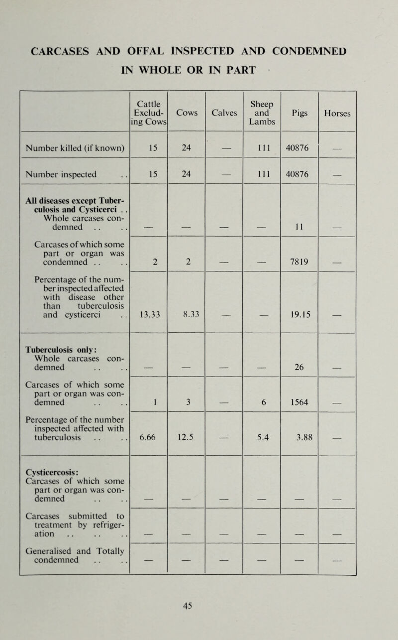 CARCASES AND OFFAL INSPECTED AND CONDEMNED IN WHOLE OR IN PART Cattle Exclud- ing Cows Cows Calves Sheep and Lambs Pigs Horses Number killed (if known) 15 24 — 111 40876 — Number inspected 15 24 — 111 40876 — All diseases except Tuber- culosis and Cysticerci .. Whole carcases con- demned 11 Carcases of which some part or organ was condemned .. 2 2 _ _ 7819 Percentage of the num- ber inspected affected with disease other than tuberculosis and cysticerci 13.33 8.33 — — 19.15 — Tuberculosis only: Whole carcases con- demned 26 Carcases of which some part or organ was con- demned 1 3 6 1564 Percentage of the number inspected affected with tuberculosis 6.66 12.5 — 5.4 3.88 — Cysticercosis: Carcases of which some part or organ was con- demned Carcases submitted to treatment by refriger- ation Generalised and Totally condemned — — — — — —