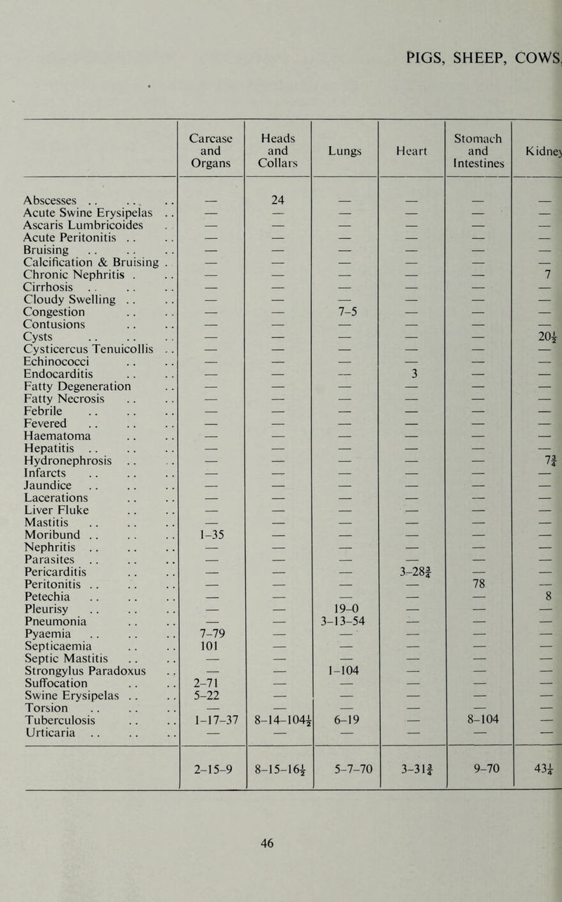 PIGS, SHEEP, COWS, Carcase and Organs Heads and Collars Lungs Heart Stomach and Intestines Kidne> Abscesses .. 24 Acute Swine Erysipelas .. — — — — — — Ascaris Lumbricoides — — — — — — Acute Peritonitis .. — — — — — — Bruising — — — — — — Calcification & Bruising . — — — — — — Chronic Nephritis . — — — — — 7 Cirrhosis .. — — — — — — Cloudy Swelling .. — — — — — — Congestion — — 7-5 — — — Contusions — — — — — — Cysts — — — — — 20^ Cysticercus Tenuicollis .. — — — — — — Echinococci — — — — — — Endocarditis — — — 3 — — Fatty Degeneration — — — — — — Fatty Necrosis •—■ — —- — — — Febrile — — — — — — Fevered — — — — — — Haematoma — — — — — — Hepatitis ,. — — — — — — Hydronephrosis — — — — — 11 '4 Infarcts — —^ — — — — Jaundice — — — — — — Lacerations — — — — — — Liver Fluke — — — — — — Mastitis — — — — — — Moribund .. 1-35 — — — — — Nephritis ,. — — — — — — Parasites — — — — — — Pericarditis — — — 3-28f — — Peritonitis ., — — — — 78 — Petechia — — — — — 8 Pleurisy — — 19-0 — — — Pneumonia — — 3-13-54 — — — Pyaemia 7-79 — — — — — Septicaemia 101 — — — — — Septic Mastitis — — — — — — Strongylus Paradoxus — — 1-104 — — — Suffocation 2-71 — — — — — Swine Erysipelas .. 5-22 — — — — — Torsion — — — — — — Tuberculosis 1-17-37 8-14-104^ 6-19 — 8-104 — Urticaria — — — — — — 2-15-9 8-15-16^ 5-7-70 3-3 If 9-70 43i