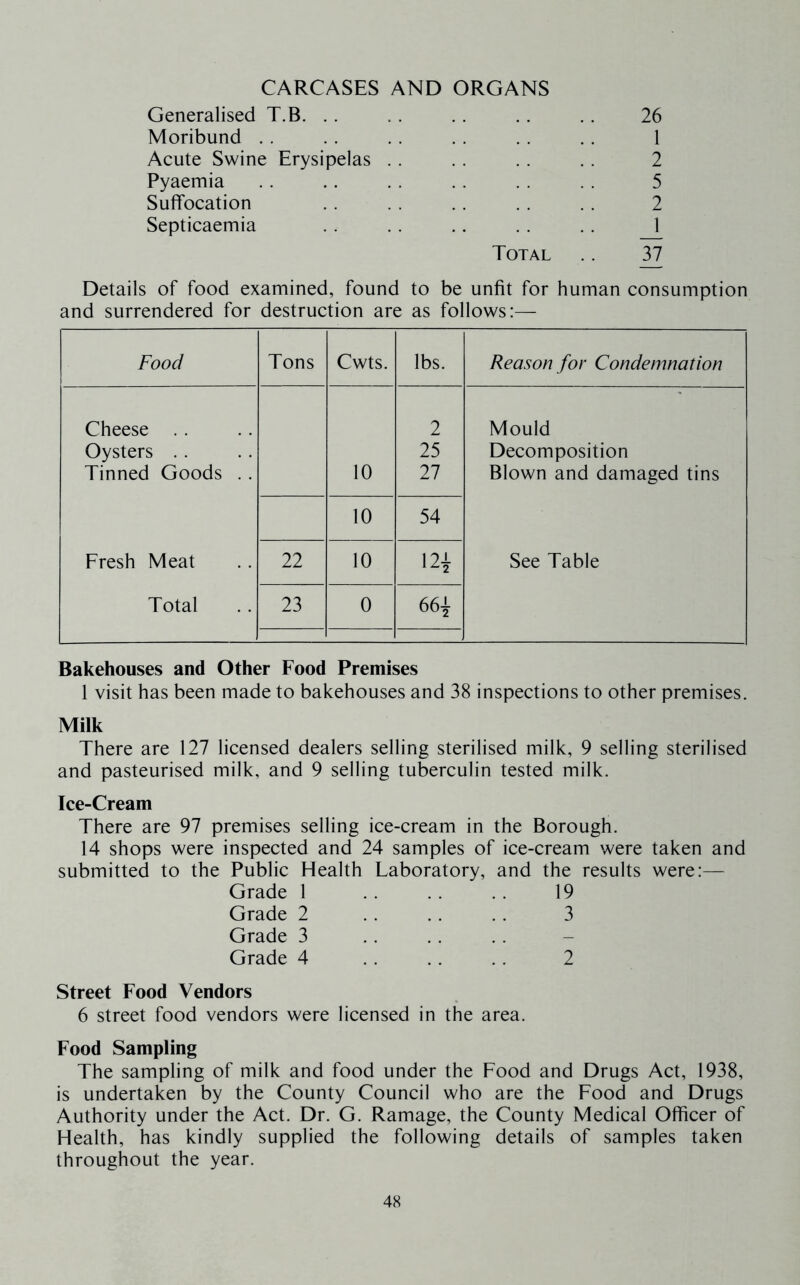 CARCASES AND ORGANS Generalised T.B. . . . . .. .. .. 26 Moribund . . .. . . .. . . .. 1 Acute Swine Erysipelas . . , . . . .. 2 Pyaemia . . .. . . . . . . .. 5 Suffocation .. . . .. .. .. 2 Septicaemia . . . . .. . . .. 1 Total .. 37 Details of food examined, found to be unfit for human consumption and surrendered for destruction are as follows:— Food Tons Cwts. lbs. Reason for Condemnation Cheese . . 2 Mould Oysters . . 25 Decomposition Tinned Goods . . 10 27 Blown and damaged tins 10 54 Fresh Meat 22 10 121 See Table Total 23 0 66{ Bakehouses and Other Food Premises 1 visit has been made to bakehouses and 38 inspections to other premises. Milk There are 127 licensed dealers selling sterilised milk, 9 selling sterilised and pasteurised milk, and 9 selling tuberculin tested milk. Ice-Cream There are 97 premises selling ice-cream in the Borough. 14 shops were inspected and 24 samples of ice-cream were taken and submitted to the Public Health Laboratory, and the results were:— Grade 1 . . . . .. 19 Grade 2 .. .. .. 3 Grade 3 Grade 4 .. .. .. 2 Street Food Vendors 6 street food vendors were licensed in the area. Food Sampling The sampling of milk and food under the Food and Drugs Act, 1938, is undertaken by the County Council who are the Food and Drugs Authority under the Act. Dr. G. Ramage, the County Medical Officer of Health, has kindly supplied the following details of samples taken throughout the year.