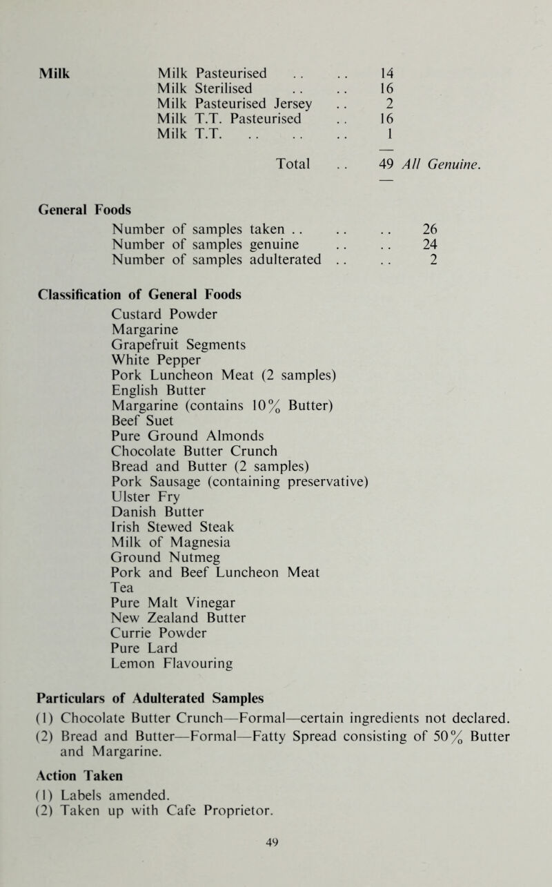 Milk Milk Pasteurised Milk Sterilised Milk Pasteurised Jersey Milk T.T. Pasteurised Milk T.T 14 16 2 16 Total 49 AJI Genuine. General Foods Number of samples taken .. Number of samples genuine Number of samples adulterated 26 24 2 Classification of General Foods Custard Powder Margarine Grapefruit Segments White Pepper Pork Luncheon Meat (2 samples) English Butter Margarine (contains 10% Butter) Beef Suet Pure Ground Almonds Chocolate Butter Crunch Bread and Butter (2 samples) Pork Sausage (containing preservative) Ulster Fry Danish Butter Irish Stewed Steak Milk of Magnesia Ground Nutmeg Pork and Beef Luncheon Meat Tea Pure Malt Vinegar New Zealand Butter Currie Powder Pure Lard Lemon Flavouring Particulars of Adulterated Samples (1) Chocolate Butter Crunch—Formal—certain ingredients not declared. (2) Bread and Butter—Formal—Fatty Spread consisting of 50% Butter and Margarine. Action Taken (1) Labels amended. (2) Taken up with Cafe Proprietor.