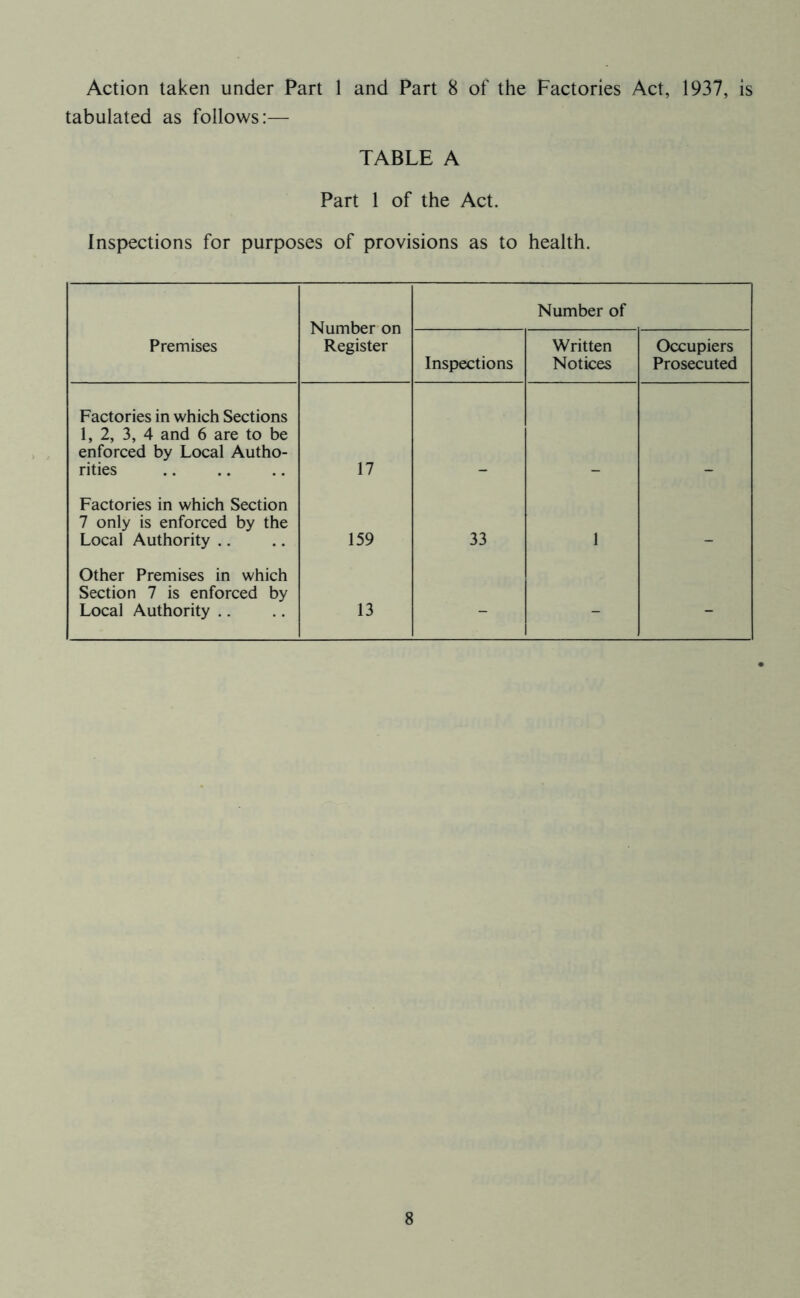 tabulated as follows:— TABLE A Part 1 of the Act. Inspections for purposes of provisions as to health. Number on Register Number of Premises Inspections Written Notices Occupiers Prosecuted Factories in which Sections 1, 2, 3, 4 and 6 are to be enforced by Local Autho- rities 17 Factories in which Section 7 only is enforced by the Local Authority .. 159 33 1 Other Premises in which Section 7 is enforced by Local Authority .. 13 - - - 8