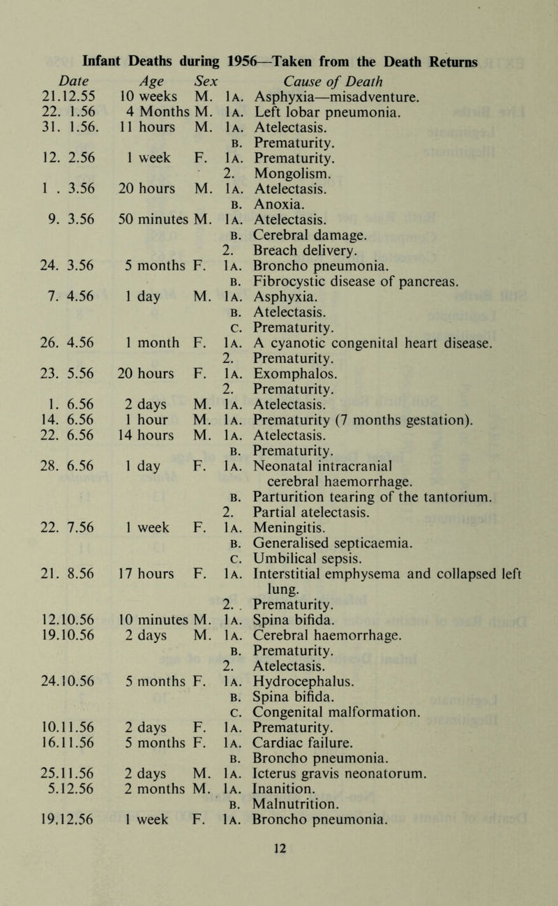 Infant Deaths during 1956—^Taken from the Death Returns Date Age Sex Cause of Death 21.12.55 10 weeks M. lA. Asphyxia—misadventure. 22. 1.56 4 Months M. 1a. Left lobar pneumonia. 31. 1.56. 11 hours M. lA. Atelectasis. B. Prematurity. 12. 2.56 1 week F. lA. Prematurity. 2. Mongolism. 1 . 3.56 20 hours M. 1a. Atelectasis. B. Anoxia. 9. 3.56 50 minutes M. 1a. Atelectasis. B. Cerebral damage. 2. Breach delivery. 24. 3.56 5 months F. 1a. Broncho pneumonia. B. Fibrocystic disease of pancreas. 7. 4.56 1 day M. lA. Asphyxia. B. Atelectasis. C. Prematurity. 26. 4.56 1 month F. lA. A cyanotic congenital heart disease. 2. Prematurity. 23. 5.56 20 hours F. lA. Exomphalos. 2. Prematurity. 1. 6.56 2 days M. lA. Atelectasis. 14. 6.56 1 hour M. lA. Prematurity (7 months gestation). 22. 6.56 14 hours M. lA. Atelectasis. B. Prematurity. 28. 6.56 1 day F. lA. Neonatal intracranial cerebral haemorrhage. B. Parturition tearing of the tantorium. 2. Partial atelectasis. 22. 7.56 1 week F. lA. Meningitis. B. Generalised septicaemia. C. Umbilical sepsis. 21. 8.56 17 hours F. lA. Interstitial emphysema and collapsed lung. 2. . Prematurity. 12.10.56 10 minutes M. 1a. Spina bifida. 19.10.56 2 days M. lA. Cerebral haemorrhage. B. Prematurity. 2. Atelectasis. 24.10.56 5 months F. 1a. Hydrocephalus. B. Spina bifida. C. Congenital malformation. 10.11.56 2 days F. lA. Prematurity. 16.11.56 5 months F. 1a. Cardiac failure. B. Broncho pneumonia. 25.11.56 2 days M. lA. Icterus gravis neonatorum. 5.12.56 2 months M. 1a. Inanition. B. Malnutrition. 19.12.56 1 week F. lA. Broncho pneumonia.