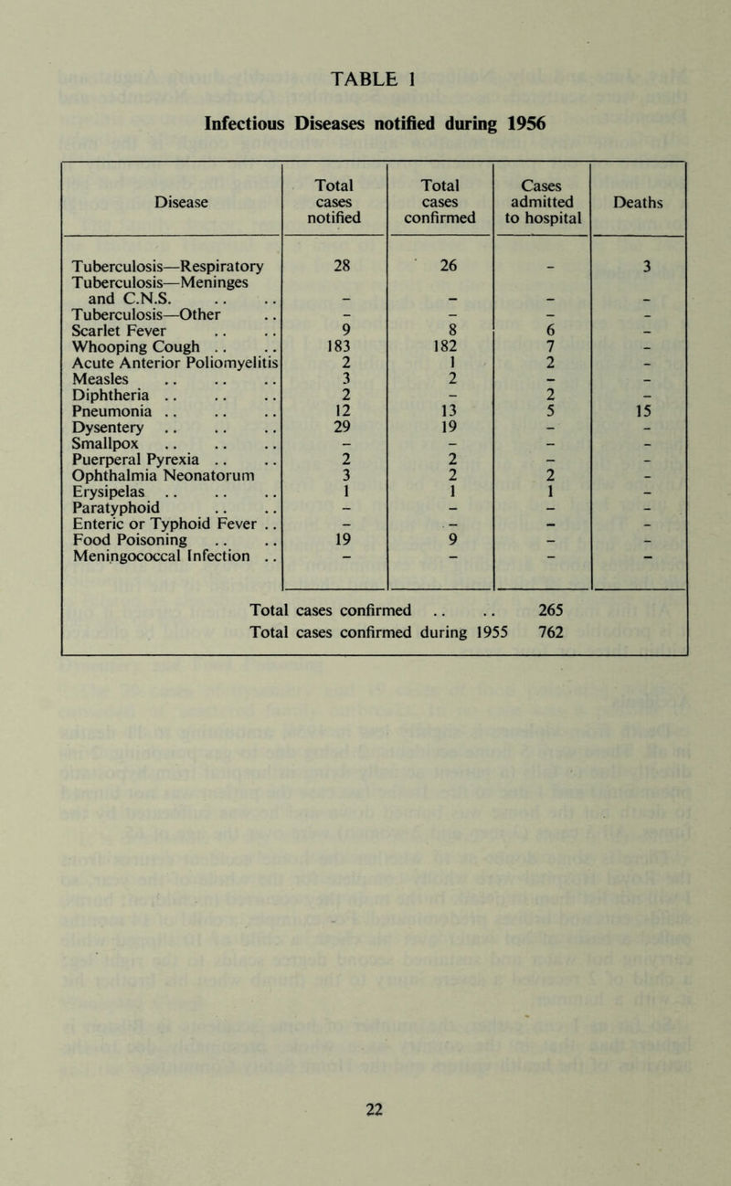 Infectious Diseases notified during 1956 Disease Total cases notified Total cases confirmed Cases admitted to hospital Deaths Tuberculosis—Respiratory Tuberculosis—Meninges 28 ■ 26 - 3 and C.N.S - - - - Tuberculosis—Other - - - - Scarlet Fever 9 8 6 - Whooping Cough .. 183 182 7 - Acute Anterior Poliomyelitis 2 1 2 - Measles 3 2 - - Diphtheria .. 2 - 2 - Pneumonia .. 12 13 5 15 Dysentery 29 19 - - Smallpox - - - - Puerperal Pyrexia .. 2 2 - - Ophthalmia Neonatorum 3 2 2 - Erysipelas .. 1 1 1 - Paratyphoid - - - - Enteric or Typhoid Fever .. - . - - - Food Poisoning 19 9 - - Meningococcal Infection .. ■ ■ ■ Total cases confirmed .. .. 265 Total cases confirmed during 1955 762