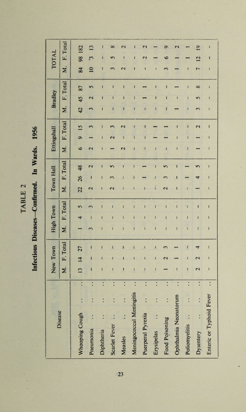 Infectious Diseases—Confirmed. In Wards. 1956 2 < ON M. 84 C3 1 1 1 00 1 u O oo 73 Li.' fS 1 1 1 1 T—1 1 1 1 1 lo 1 2 33 M. 42 ro ' 1 1 1 ' 1 1 ' fO 1 c3 ? 03 JS tc Li.' ON — 1 «N 1 1 1 —< r— 1 1 — 1 c w UJ NO (N 1 (N 1 ' 1 ' I 1 1 c3 cS a: c Li.' 26 1 1 m ' 1  1 1 rr 1 o ■ c o «r> m 1 1 ' 1 1 1 ' 1 1 1 H Li.' 1 1 1 1 1 1 1 1 1 1 1 1 x: 00 i s ro 1 1 1 1 1 1 1 t . cd c 1 1 1 1 1 1 1 T-H 1 rj- 1 p H <N H Li.' 1 1 1 1 1 1 1 ra —I 1 C4 1 4> z M. 1 1 1 1 1 ' 1 1 ' <N 1 .22 «- B a> • ’ob 3 > c d o Li. 'S (U t/5 CJ <u c« ■o JZ .2 00 C 8 'o JS 5 o U 00 c 'a o o -C Pneumonia Diphtheria Scarlet Fever Measles 8 o o a .£ 'c (L> >> 0. 2 (U O. Ui (U 3 0. Erysipelas Food Poisonin z c3 ■| x a O Poliomyelitis Dysentery a >> H L. o u ’d (U c tu