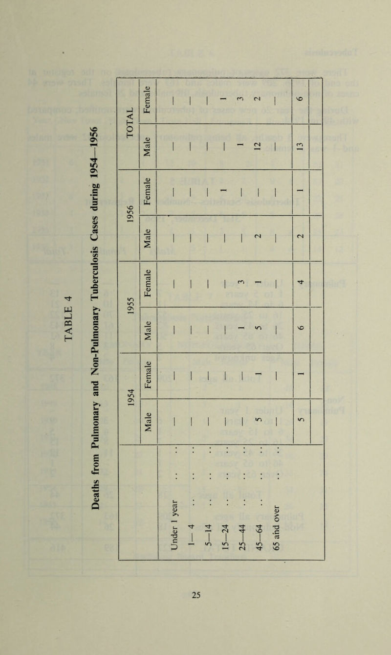 TABLE 4 -J < Female 1 1 1 - 1 \D Male 1 1 1 1 i 1956 Female 1 1 i - 1 1 1 - Male 1 1 1 1 1 ^ 1 1955 Female 1 1 1 1 ^ 1 Male 1 i 1 1 1 VO 1954 Female 1 1 1 1 1 1 - Male 1 1 1 1 1 1 Under 1 year 1—4 5—14 15—24 25—44 45—64 65 and over