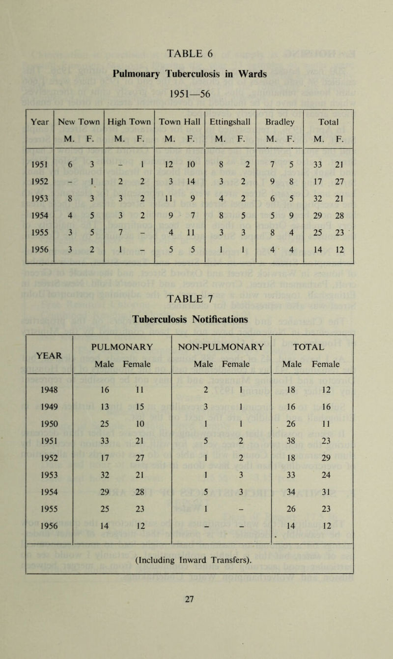 Pulmonary Tuberculosis in Wards 1951—56 Year New Town M. F. High Town M. F. Town Hall M. F. Ettingshall M. F. Bradley M. F. Total M. F. 1951 6 3 - 1 12 10 8 2 7 5 33 21 1952 - 1 2 2 3 14 3 2 9 8 17 27 1953 8 3 3 2 11 9 4 2 6 5 32 21 1954 4 5 3 2 9 7 8 5 5 9 29 28 1955 3 5 7 - 4 11 3 3 8 4 25 23 1956 3 2 1 - 5 5 1 1 4 • 4 14 12 TABLE 7 Tuberculosis Notifications YEAR PULMONARY Male Female NON-PULMONARY Male Female TOTAL Male Female 1948 16 11 2 1 18 12 1949 13 15 3 1 16 16 1950 25 10 1 1 26 11 1951 33 21 5 2 38 23 1952 17 27 1 2 18 29 1953 32 21 1 3 33 24 1954 29 28 5 3 34 31 1955 25 23 1 - 26 23 1956 14 12 - - 14 12 (Including Inward Transfers).