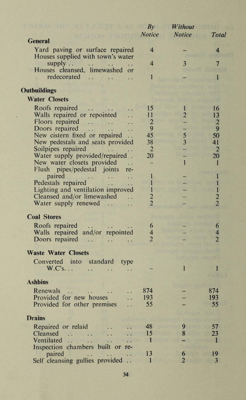 By Notice Without Notice Total General Yard paving or surface repaired 4 4 Houses supplied with town’s water supply .. 4 3 1 Houses cleansed, limewashed or redecorated 1 - 1 Outbuildings Water Closets Roofs repaired 15 1 16 Walls repaired or repointed 11 2 13 Floors repaired 2 - 2 Doors repaired 9 - 9 New cistern fixed or repaired .. 45 5 50 New pedestals and seats provided 38 3 41 Soilpipes repaired 2 - 2 Water supply provided/repaired . 20 - 20 New water closets provided - 1 1 Flush pipes/pedestal joints re- paired 1 1 Pedestals repaired 1 - 1 Lighting and ventilation improved 1 - 1 Cleansed and/or limewashed 2 - 2 Water supply renewed 2 - 2 Coal Stores Roofs repaired 6 6 Walls repaired and/or repointed 4 - 4 Doors repaired 2 - 2 Waste Water Closets Converted into standard type W.C’s 1 1 Ashbins Renewals .. 874 874 Provided for new houses 193 - 193 Provided for other premises 55 - 55 Drains Repaired or relaid 48 9 57 Cleansed 15 8 23 Ventilated .. 1 - 1 Inspection chambers built or re- paired 13 6 19 Self cleansing gullies provided .. 1 2 3