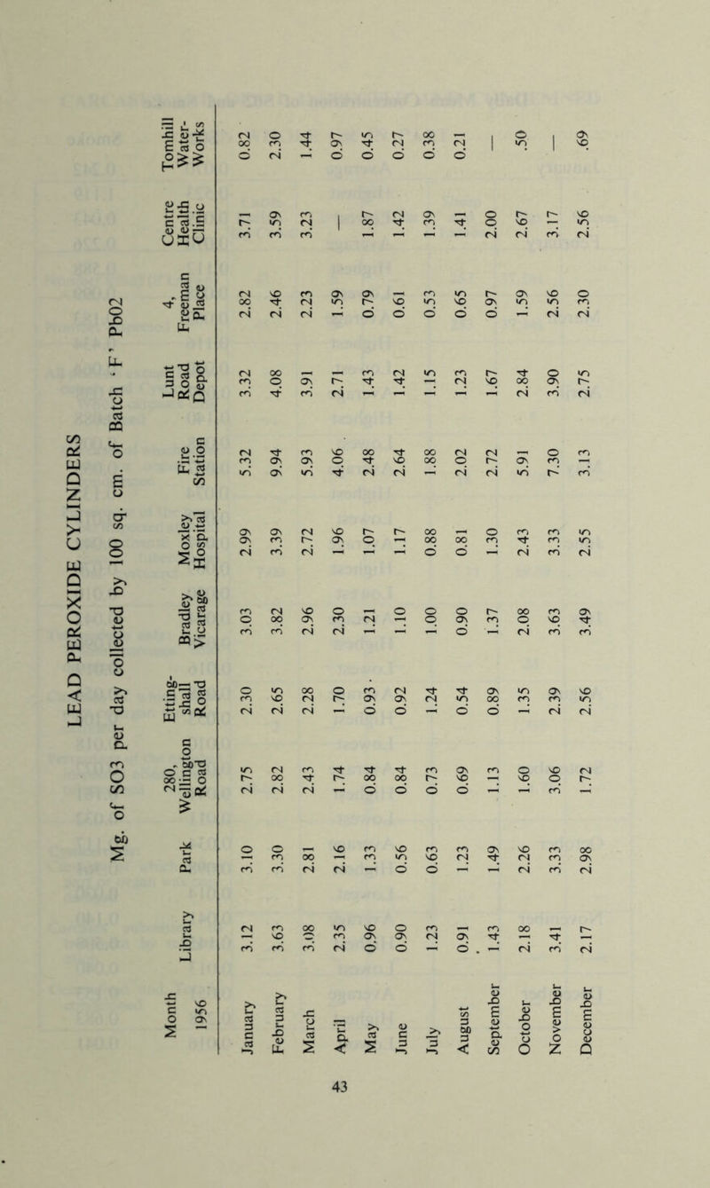 LEAD PEROXIDE CYLINDERS Ic <N o Tf n I-- 00 O Os E ^ o 60 q os 't- (N CD CM 1 in 1 SO (N d d d d d SiS.a Os CD r- (N os r~- so c ’^.S >n CM 1 oo CD ■ct o so —■ in (U <u p- UX^ rn CD CD CM CM* CD* CM* c .1 o rj- 1) KJ (N so CD o Os CD >n Os VO O (N 00 CN n VO n VO Os in in CD O JD EE r4 (N CM d d d d d — CM CM* CU lJU L C o <N 00 CD CM n CD ■ct O •n 3 O & fO q ON — CM so q Os C' JOJQ fO It CD r4 CM CD CM cd OQ ti-, o C O O CN CD so OO oo CM CM O CD ‘S m os Os q SO oo q r- ov CD — b ^ in Os «n ■rf CM ri X CM CM in r^* CD* E 55 u cr c/2 Os Os <N so r- oo o CD CD in 8 ^ o« Os rn C' Os q oo OO q CD in ll <N CD CM d d CM CD CM Xi TD cn (N so o o o o r~ 00 CD Os V iij fTt ^ q oo Os CD CM q os CD q SO -rt O JJ CQ> CD CD (N (N d CM* CD CD *0 o 60—< T3 >> C CCS o n 00 o CD CM Tj- Os in Ov VO a -v o CD <N so (N CN (N OS d Os d (N <n d OO d q CD CM in CM* Um (U o. c o ro ^ 60 O O C CCS •n (N CD “Ct Tt- CD Os CD O VO CM O 0O-- O r- q r- 00 00 r- VO VO q C' on <^13 0: fN <N CM —«' d d d d —I ^* CD* -4 o tob o O so CD so CD CD Os VO CD oo CD OO — q n VO CM 'Tt CM rn OS a. CD CD CM (N d d CM* CD CM* CCS cs CD 00 >n VO o CD CD 00 Ui SO o CD OS ON (N Os Tf J CD CD CD <N d d d CM CD* CM* •£ so >» k. (U X) Ui Ui a> X) C U-, o a^ S - Januar CCS 3 u. March April May June July August B <u D. (U c/3 Octobe B <u > O E <u Q