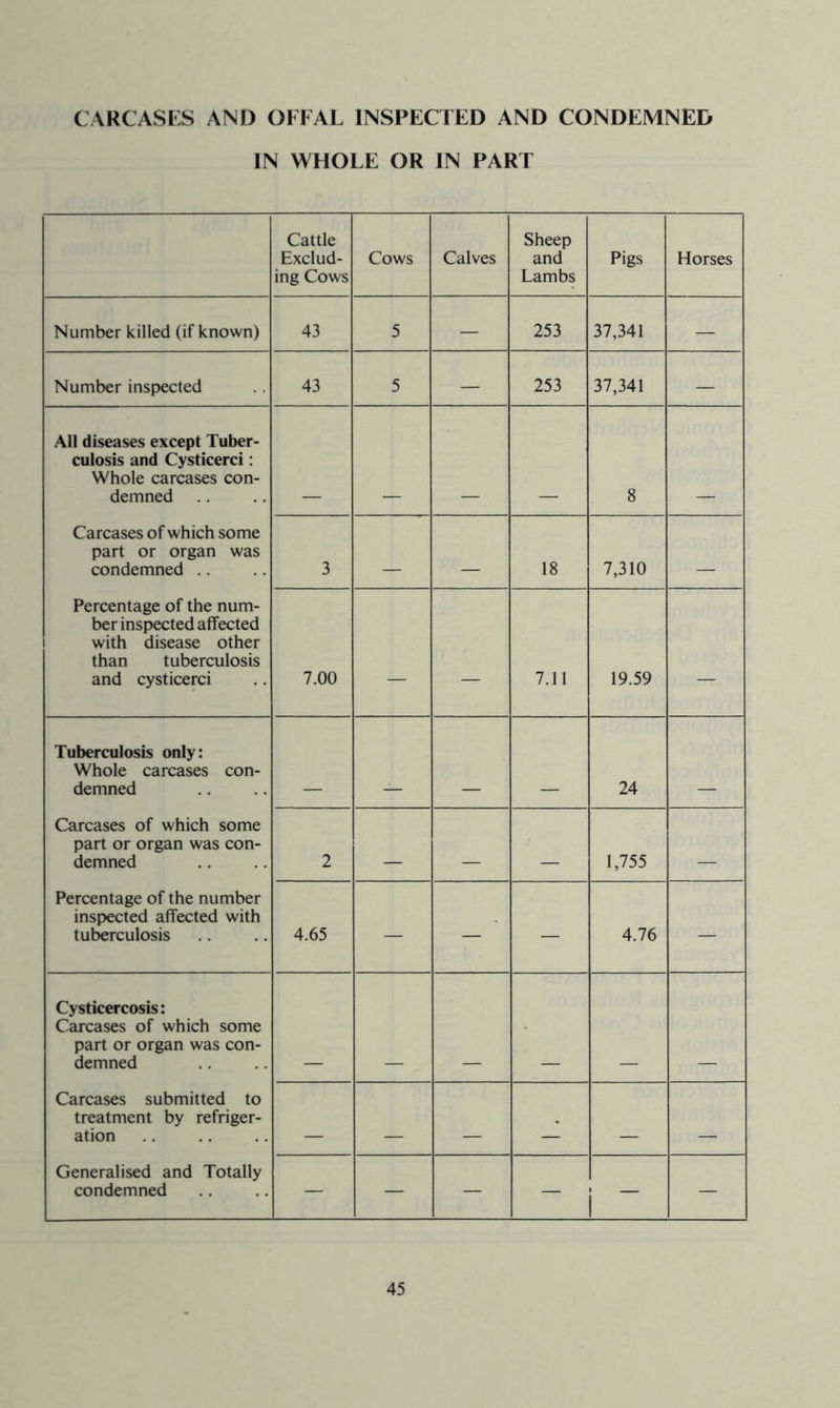 CARCASES AND OFFAL INSPECTED AND CONDEMNED IN WHOLE OR IN PART Cattle Exclud- ing Cows Cows Calves Sheep and Lambs Pigs Horses Number killed (if known) 43 5 — 253 37,341 — Number inspected 43 5 — 253 37,341 — All diseases except Tuber- culosis and Cysticerci: Whole carcases con- demned 8 Carcases of which some part or organ was condemned .. 3 _ 18 7,310 _ Percentage of the num- ber inspected affected with disease other than tuberculosis and cysticerci 7.00 — — 7.11 19.59 — Tuberculosis only: Whole carcases con- demned 24 Carcases of which some part or organ was con- demned 2 1,755 Percentage of the number inspected affected with tuberculosis 4.65 — — — 4.76 — Cysticercosis: Carcases of which some part or organ was con- demned Carcases submitted to treatment by refriger- ation _ Generalised and Totally condemned — — — — i —