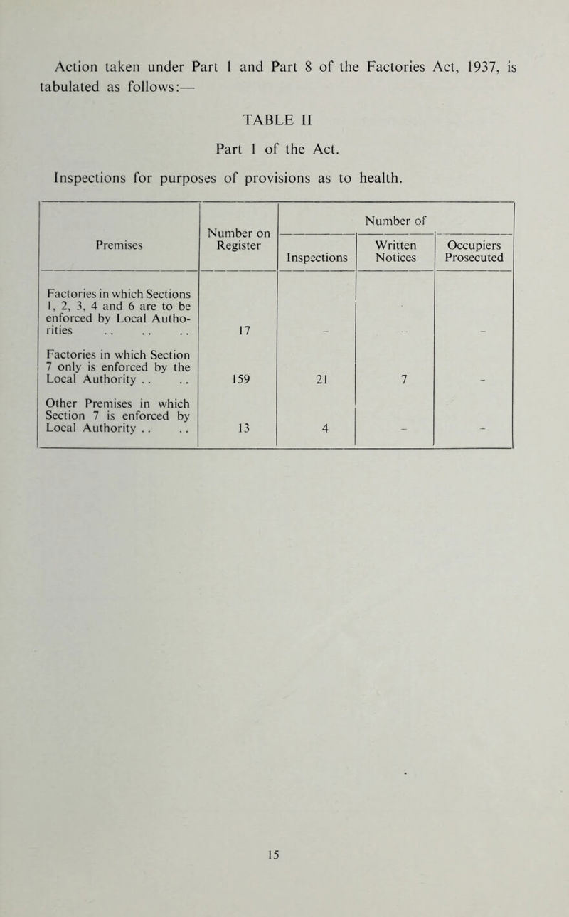 Action taken under Part 1 and Part 8 of the Factories Act, 1937, is tabulated as follows:— TABLE II Part 1 of the Act. Inspections for purposes of provisions as to health. Number on Register Number of Premises Inspections Written Notices Occupiers Prosecuted Factories in which Sections 1, 2, 3, 4 and 6 are to be enforced by Local Autho- rities 17 Factories in which Section 7 only is enforced by the Local Authority .. 159 21 7 Other Premises in which Section 7 is enforced by Local Authority . . 13 4 - -