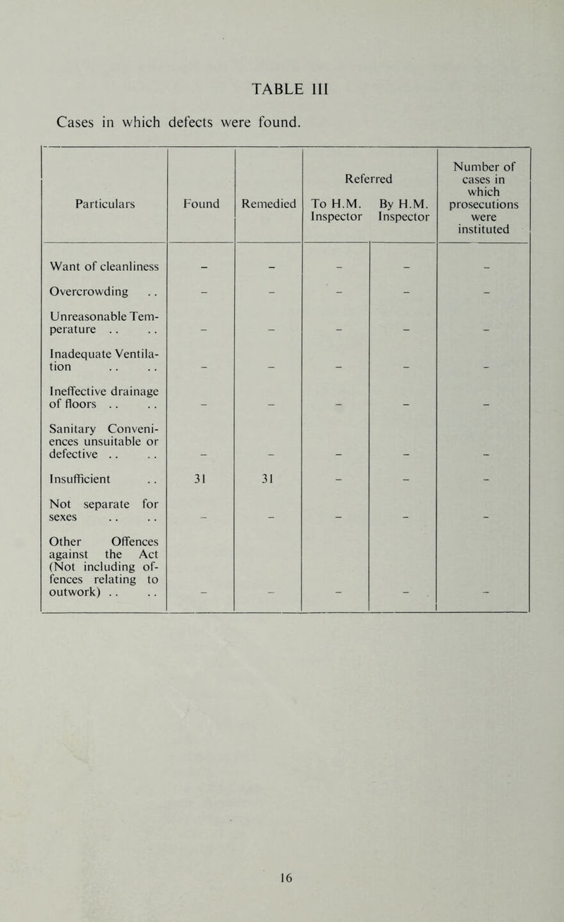 Cases in which defects were found. Particulars Found Remedied Referred To H.M. By H.M. Inspector Inspector Number of cases in which prosecutions were instituted Want of cleanliness - - - - - Overcrowding - - - - - Unreasonable Tem- perature .. - - - - - Inadequate Ventila- tion ~ - - - - Ineffective drainage of floors .. - - - - - Sanitary Conveni- ences unsuitable or defective .. Insufficient 31 31 - - - Not separate for sexes - - - - - Other Offences against the Act (Not including of- fences relating to outwork) .. _ 1