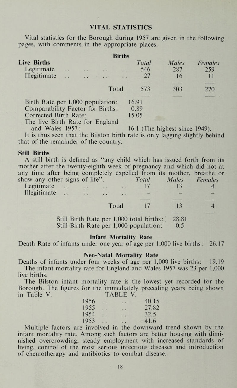 VITAL STATISTICS Vital statistics for the Borough during 1957 are given in the following pages, with comments in the appropriate places. Births Live Births Total Males Females Legitimate 546 287 259 Illegitimate 27 16 11 Total 573 303 270 Birth Rate per 1,000 population: 16.91 Comparability Factor for Births: 0.89 Corrected Birth Rate: 15.05 The live Birth Rate for England and Wales 1957: 16.1 (The h ighest since 1949). It is thus seen that the Bilston birth rate is only lagging slightly behind that of the remainder of the country. Still Births A still birth is defined as “any child which has issued forth from its mother after the twenty-eighth week of pregnancy and which did not at any time after being completely expelled from its mother, breathe or show any other signs of life”. Total Males Females Legitimate 17 13 4 Illegitimate - - - Total 17 13 4 Still Birth Rate per 1,000 total births: Still Birth Rate per 1,000 population: : 28.81 0.5 Infant Mortality Rate Death Rate of infants under one year of age per 1,000 live births: 26.17 Neo-Natal Mortality Rate Deaths of infants under four weeks of age per 1,000 live births: 19.19 The infant mortality rate for England and Wales 1957 was 23 per 1,000 live births. The Bilston infant mortality rate is the lowest yet recorded for the Borough. The figures for the immediately preceding years beine shown in Table V. TABLE V. 1956 .. .. 40.15 1955 . .. 27.82 1954 .. .. 32.5 1953 .. .. 41.6 Multiple factors are involved in the downward trend shown by the infant mortality rate. Among such factors are better housing with dimi- nished overcrowding, steady employment with increased standards of living, control of the most serious infectious diseases and introduction of chemotherapy and antibiotics to combat disease.