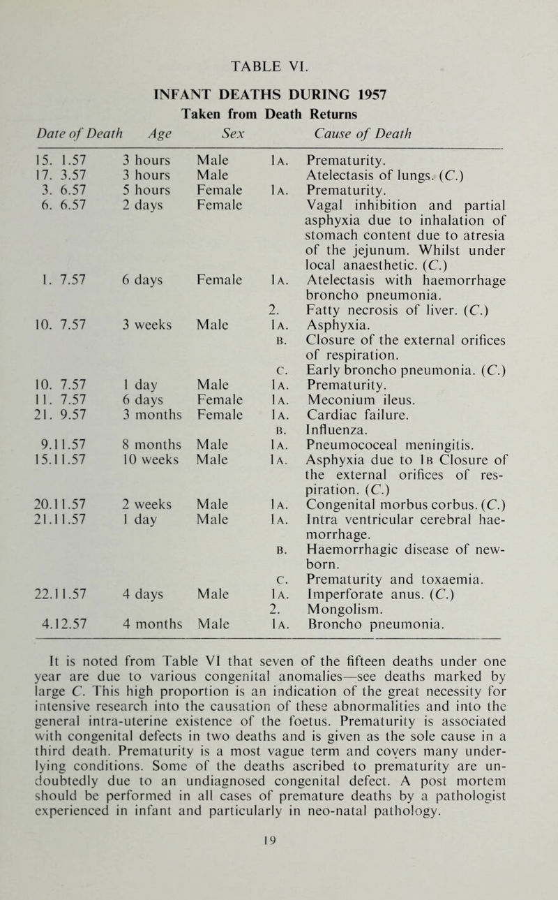 INFANT DEATHS DURING 1957 Taken from Death Returns Date of Death Age Sex Cause of Death 15. 1.57 3 hours Male 17. 3.57 3 hours Male 3. 6.57 5 hours Female 6. 6.57 2 days Female 1. 7.57 6 days Female 10. 7.57 3 weeks Male 10. 7.57 11. 7.57 21. 9.57 1 day 6 days 3 months Male Female Female 9.11.57 15.11.57 8 months 10 weeks Male Male 20.11.57 21.11.57 2 weeks 1 day Male Male 22.11.57 4 days Male 4.12.57 4 months Male 1a. Prematurity. Atelectasis of lungs. (C.) 1a. Prematurity. Vagal inhibition and partial asphyxia due to inhalation of stomach content due to atresia of the jejunum. Whilst under local anaesthetic. (C.) 1a. Atelectasis with haemorrhage broncho pneumonia. 2. Fatty necrosis of liver. (C.) 1a. Asphyxia. B. Closure of the external orifices of respiration. c. Early broncho pneumonia. (C.) 1a. Prematurity. 1a. Meconium ileus. 1a. Cardiac failure. B. Influenza. 1a. Pneumococeal meningitis. 1a. Asphyxia due to 1b Closure of the external orifices of res- piration. (C.) 1a. Congenital morbus corbus. (C.) 1a. Intra ventricular cerebral hae- morrhage. B. Haemorrhagic disease of new- born. c. Prematurity and toxaemia. 1a. Imperforate anus. (C.) 2. Mongolism. 1a. Broncho pneumonia. It is noted from Table VI that seven of the fifteen deaths under one year are due to various congenital anomalies—see deaths marked by large C. This high proportion is an indication of the great necessity for intensive research into the causation of these abnormalities and into the general intra-uterine existence of the foetus. Prematurity is associated with congenital defects in two deaths and is given as the sole cause in a third death. Prematurity is a most vague term and covers many under- lying conditions. Some of the deaths ascribed to prematurity are un- doubtedly due to an undiagnosed congenital defect. A post mortem should be performed in all cases of premature deaths by a pathologist experienced in infant and particularly in neo-natal pathology.