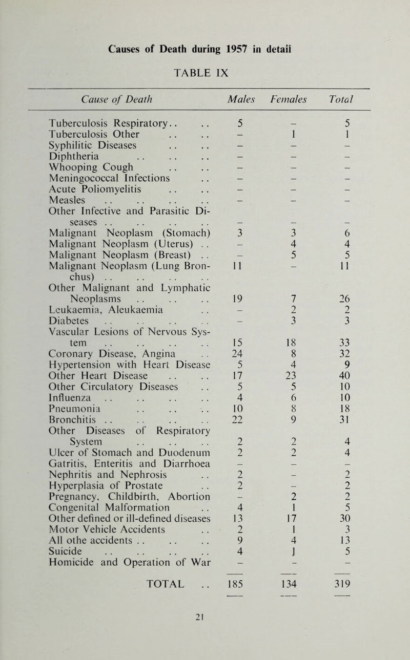 Causes of Death during 1957 in detail TABLE IX Cause of Death Males Females Total Tuberculosis Respiratory.. 5 _ 5 Tuberculosis Other - 1 1 Syphilitic Diseases - - - Diphtheria - - - Whooping Cough - - - Meningococcal Infections - - - Acute Poliomyelitis - - - Measles Other Infective and Parasitic Di- — — — seases .. - - - Malignant Neoplasm (Stomach) 3 3 6 Malignant Neoplasm (Uterus) . . - 4 4 Malignant Neoplasm (Breast) . . - 5 5 Malignant Neoplasm (Lung Bron- chus) . . Other Malignant and Lymphatic 11 11 Neoplasms 19 7 26 Leukaemia, Aleukaemia - 2 2 Diabetes Vascular Lesions of Nervous Sys- - 3 3 tem 15 18 33 Coronary Disease, Angina 24 8 32 Hypertension with Heart Disease 5 4 9 Other Heart Disease 17 23 40 Other Circulatory Diseases 5 5 10 Influenza 4 6 10 Pneumonia 10 8 18 Bronchitis . . Other Diseases of Respiratory 22 9 31 System 2 2 4 Ulcer of Stomach and Duodenum 2 2 4 Gatritis, Enteritis and Diarrhoea - - - Nephritis and Nephrosis 2 - 2 Hyperplasia of Prostate 2 - 2 Pregnancy, Childbirth, Abortion - 2 2 Congenital Malformation 4 1 5 Other defined or ill-defined diseases 13 17 30 Motor Vehicle Accidents 2 1 3 All othe accidents . . 9 4 13 Suicide 4 1 5 Homicide and Operation of War - - - TOTAL . . 185 134 319