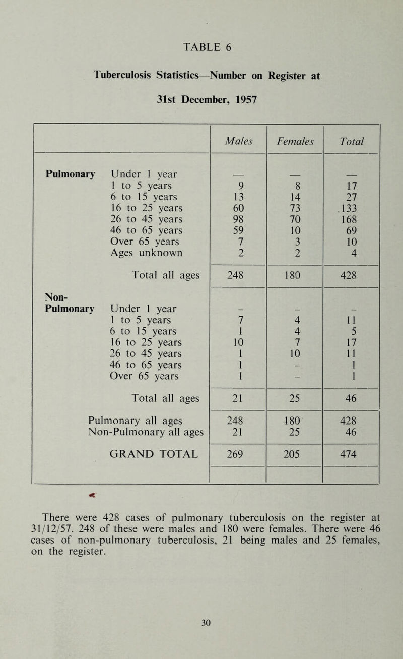 Tuberculosis Statistics—Number on Register at 31st December, 1957 Males Females Total Pulmonary Under 1 year 1 to 5 years 9 8 17 6 to 15 years 13 14 27 16 to 25 years 60 73 .133 26 to 45 years 98 70 168 46 to 65 years 59 10 69 Over 65 years 7 3 10 Ages unknown 2 2 4 Total all ages 248 180 428 Non- Pulmonary Under 1 year - - - 1 to 5 years 7 4 11 6 to 15 years 1 4 5 16 to 25 years 10 7 17 26 to 45 years 1 10 11 46 to 65 years 1 - 1 Over 65 years 1 - 1 Total all ages 21 25 46 Pulmonary all ages 248 180 428 Non-Pulmonary all ages 21 25 46 GRAND TOTAL 269 205 474 There were 428 cases of pulmonary tuberculosis on the register at 31/12/57. 248 of these were males and 180 were females. There were 46 cases of non-pulmonary tuberculosis, 21 being males and 25 females, on the register.