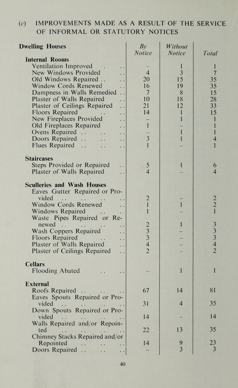 (c) IMPROVEMENTS MADE AS A RESULT OF THE SERVICE OF INFORMAL OR STATUTORY NOTICES Dwelling Houses Internal Rooms Ventilation Improved By Notice Without Notice 1 Total 1 New Windows Provided 4 3 7 Old Windows Repaired . . 20 15 35 Window Cords Renewed 16 19 35 Dampness in Walls Remedied . . 7 8 15 Plaster of Walls Repaired 10 18 28 Plaster of Ceilings Repaired 21 12 33 Floors Repaired 14 1 15 New Fireplaces Provided - 1 1 Old Fireplaces Repaired 1 - 1 Ovens Repaired . . - 1 1 Doors Repaired .. 3 1 4 Flues Repaired . . 1 - 1 Staircases Steps Provided or Repaired 5 1 6 Plaster of Walls Repaired 4 - 4 Sculleries and Wash Houses Eaves Gutter Repaired or Pro- vided 2 2 Window Cords Renewed 1 1 2 Windows Repaired 1 - 1 Waste Pipes Repaired or Re- newed . . 2 1 3 Wash Coppers Repaired 3 - 3 Floors Repaired 3 - 3 Plaster of Walls Repaired 4 4 Plaster of Ceilings Repaired 2 - 2 Cellars Flooding Abated - 1 1 External Roofs Repaired . . 67 14 81 Eaves Spouts Repaired or Pro- vided 31 4 35 Down Spouts Repaired or Pro- vided 14 14 Walls Repaired and/or Repoin- ted 22 13 35 Chimney Stacks Repaired and/or Repointed 14 9 23 Doors Repaired . . - 3 3