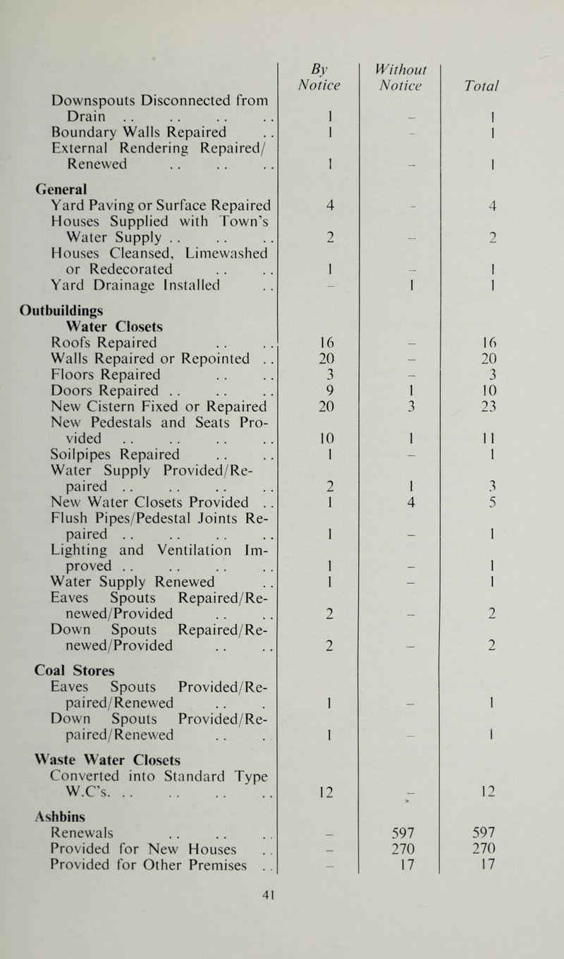 Downspouts Disconnected from Drain . . By Notice 1 Without Notice Total 1 Boundary Walls Repaired 1 - 1 External Rendering Repaired/ Renewed 1 - 1 General Yard Paving or Surface Repaired 4 4 Houses Supplied with Town’s Water Supply .. 2 2 Houses Cleansed, Limewashed or Redecorated 1 1 Yard Drainage Installed - 1 1 Outbuildings Water Closets Roofs Repaired 16 16 Walls Repaired or Repointed . . 20 - 20 Floors Repaired 3 - 3 Doors Repaired .. 9 1 10 New Cistern Fixed or Repaired 20 3 23 New Pedestals and Seats Pro- vided 10 1 11 Soilpipes Repaired 1 - 1 Water Supply Provided/Re- paired .. 2 1 3 New Water Closets Provided .. 1 4 5 Flush Pipes/Pedestal Joints Re- paired .. 1 1 Lighting and Ventilation Im- proved . . 1 1 Water Supply Renewed 1 - 1 Eaves Spouts Repaired/Re- newed/Provided 2 2 Down Spouts Repaired/Re- newed/Provided 2 - 2 Coal Stores Eaves Spouts Provided/Re- paired/Renewed 1 1 Down Spouts Provided/Re- paired/Renewed 1 - 1 Waste Water Closets Converted into Standard Type W.C’s. .. 12 12 Ashbins Renewals 597 597 Provided for New Houses - 270 270 Provided for Other Premises . . - 17 17