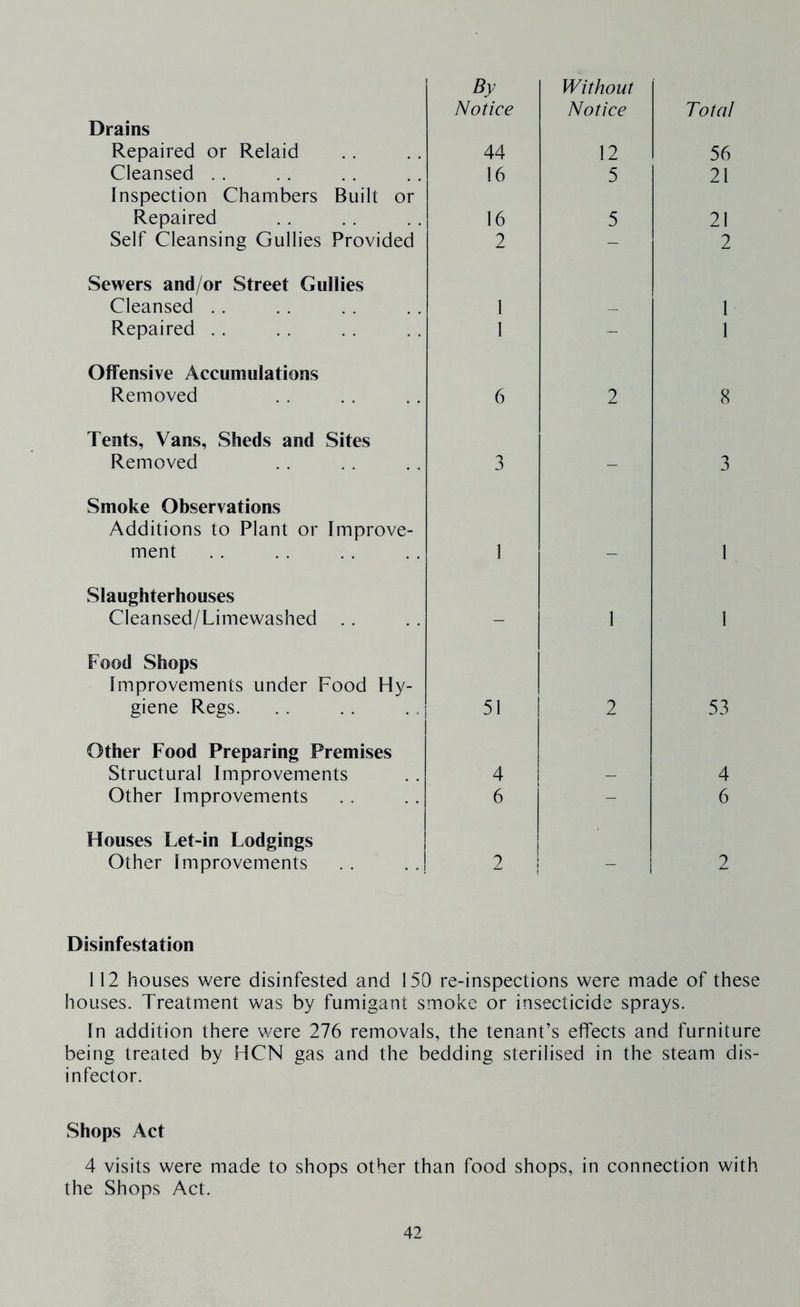 By Notice Without Notice Total Drains Repaired or Relaid 44 12 56 Cleansed . . 16 5 21 Inspection Chambers Built or Repaired 16 5 21 Self Cleansing Gullies Provided 2 - 2 Sewers and/or Street Gullies Cleansed . . 1 1 Repaired .. 1 - 1 Offensive Accumulations Removed 6 2 8 Tents, Vans, Sheds and Sites Removed 3 _ 3 Smoke Observations Additions to Plant or Improve- ment 1 1 Slaughterhouses Cleansed/Limewashed . . - 1 1 Food Shops Improvements under Food Hy- giene Regs. 51 2 53 Other Food Preparing Premises Structural Improvements 4 4 Other Improvements 6 - 6 Houses Let-in Lodgings Other Improvements 2 2 Disinfestation 112 houses were disinfested and 150 re-inspections were made of these houses. Treatment was by fumigant smoke or insecticide sprays. In addition there were 276 removals, the tenant’s effects and furniture being treated by HCN gas and the bedding sterilised in the steam dis- infector. Shops Act 4 visits were made to shops other than food shops, in connection with the Shops Act.