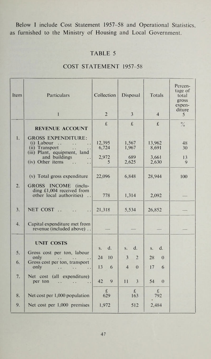 Below I include Cost Statement 1957-58 and Operational Statistics, as furnished to the Ministry of Housing and Local Government. TABLE 5 COST STATEMENT 1957-58 Item Particulars 1 Collection 2 Disposal 3 Totals 4 Percen- tage of total gross expen- diture 5 £ £ £ /o REVENUE ACCOUNT I. GROSS EXPENDITURE: (i) Labour .. 12,395 1,567 13,962 48 (ii) Transport 6,724 1,967 8,691 30 (iii) Plant, equipment, land and buildings 2,972 689 3,661 13 (iv) Other items 5 2,625 2,630 9 (v) Total gross expenditure 22,096 6,848 28,944 100 2. GROSS INCOME (inclu- ding £1,004 received from other local authorities) .. 778 1,314 2,092 — 3. NET COST 21,318 5,534 26,852 — 4. Capital expenditure met from revenue (included above) .. — — — — UNIT COSTS s. d. s. d. s. d. 5. Gross cost per ton, labour only 24 10 3 2 28 0 6. Gross cost per ton, transport only 13 6 4 0 17 6 7. Net cost (all expenditure) per ton 42 9 11 3 54 0 £ £ £ 8. Net cost per 1,000 population 629 163 792 9. Net cost per 1,000 premises 1,972 512 2,484