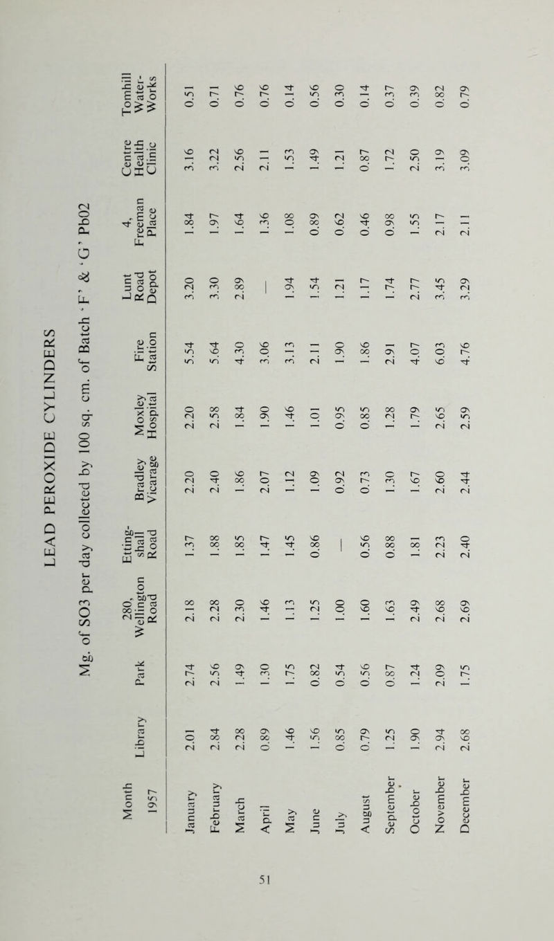 LEAD PEROXIDE CYLINDERS D VO VO VO o Ov (N Ov 6 « o r-- — lo m m OO r- (£»» d d d d d d d d d d d 2^ -5 .y VO <N VO m Ov r~- (N o ov ov c oj.E rsi — >y~) q <N oo m q <U <D r- uxu c<^ d rvi (N d (N d d c (N O ^ P o Tj- r-- X oo OV fN VO oo •yo r-- _ JO ■rJ- flj 00 Ov VO rn q oo \D ov m — CL ilE d d d d d d d ll O c 2 o O OV r- r-- ly^ ov 3 O g- (N ro OO 1 O) m ?N q q q oj L -J a: Q r^i ri rJ d d JO (J c a CQ P o o m o X r- rn X VO rr', q — q OO ov o O «4- o 00 >/s i/^’ m’ d (N <N d d d S o O OO o X l/^ OO ov lO Ov cr <N oo q q q Ov oo <N r- q q C/l (N (N —■ X d d d d d X <N d 8 >> *L» w S? jd O O VO r- (N ov (N rn O r- O (N OO q q Ov q q q (U £ o “> (N (N — <N — d d (N d o o CJ M— -O C K3 r- OO m lO X VO 00 m o o r>~) oo oo q oo 1 ly-i oo oo q (73 T3 UJ d d d d d <U c a. o ^ aoTS o c ^ oo oo o </^ o o m Ov oo ov o oo O — (N r<^ •q — (N q q q q q q c/5 oOC (N (N —’ ~ —’ —' — d rJ d d o vO O o m (N X r- ov X r-; m 00 ly^ ly^ oo q q r- c_ <N (N ~ d d d d d f3 — Tj- OO Ov X ly^ ov m o oo q oc (N OO oo q q q q J (N r^i d d d — — d d L. j:: — r- :>^ >> <u . X <v X o X C ly-', o o^ ^ - Januar 2 X) <u U- March April May June July August E (U D. <l> C/2 Octobe £ (U > O Z E (U O