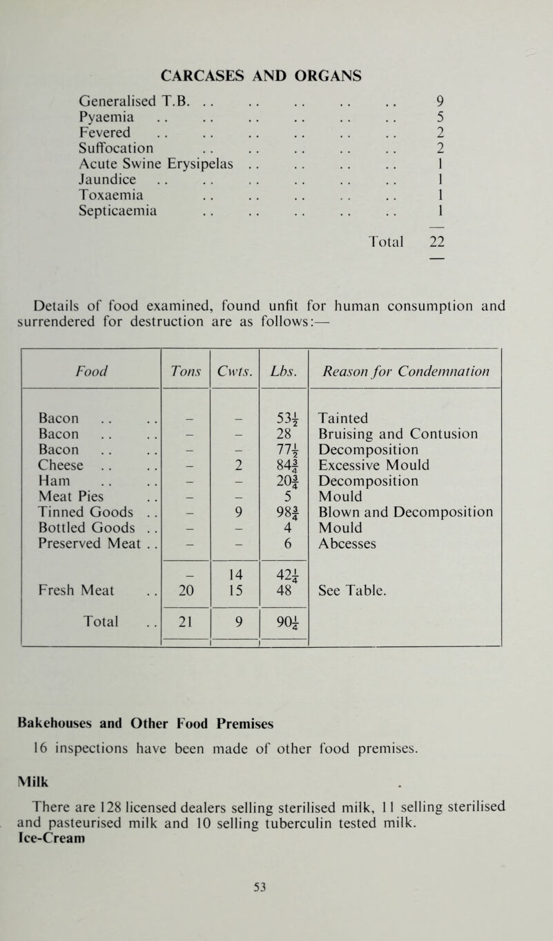 CARCASES AND ORGANS Generalised T.B. . . .. . . .. .. 9 Pyaemia . . .. .. .. . . , . 5 Fevered .. .. .. .. .. . . 2 Suffocation .. . . .. . . . . 2 Acute Swine Erysipelas .. .. . . . . 1 Jaundice .. . . .. .. . . . . 1 Toxaemia . . .. . . , . . . 1 Septicaemia .. .. .. . . .. 1 Total 22 Details of food examined, found unfit for human consumption and surrendered for destruction are as follows:— Food Tons Cwts. Lbs. Reason for Condemnation Bacon 531 Tainted Bacon - - 28 Bruising and Contusion Bacon - - 771 Decomposition Cheese .. - 2 84f Excessive Mould Ham - - 20f Decomposition Meat Pies - - 5 Mould Tinned Goods . . - 9 98f Blown and Decomposition Bottled Goods . . - - 4 Mould Preserved Meat . . - - 6 Abcesses _ 14 421 Fresh Meat 20 15 48 See Table. Total 21 9 1 1 901 Bakehouses and Other Food Premises 16 inspections have been made of other food premises. Milk There are 128 licensed dealers selling sterilised milk, 11 selling sterilised and pasteurised milk and 10 selling tuberculin tested milk. Ice-Cream