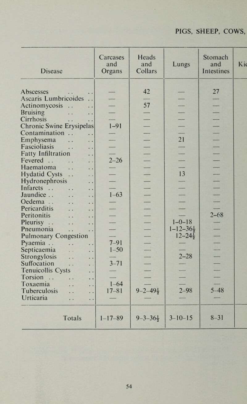 PIGS, SHEEP, COWS, Disease Carcases and Organs Heads and Collars Lungs Stomach and Intestines Kk Abscesses 42 27 Ascaris Lumbricoides .. — — — — Actinomycosis .. — 57 — — Bruising — — — — Cirrhosis — — — — Chronic Swine Erysipelas 1-91 — — — Contamination .. —• — — — Emphysema — — 21 — Fascioliasis — — — — Fatty Infiltration — — — — Fevered . . 2-26 — — — Haematoma — — — — Hydatid Cysts . . — — 13 — Hydronephrosis — — — — Infarcts . . — — — — Jaundice .. 1-63 — — — Oedema . . — — — — Pericarditis — — — — Peritonitis — — — 2-68 Pleurisy . . — — 1-0-18 — Pneumonia — — 1-12-36^ — Pulmonary Congestion — — 12-24^ — Pyaemia .. 7-91 — — — Septicaemia 1-50 — — — Strongylosis — — 2-28 — Suffocation 3-71 — — — Tenuicollis Cysts — — ■—■ — Torsion . . — — — — Toxaemia 1-64 — — — Tuberculosis 17-81 9-2-49{ 2-98 5-48 Urticaria — — — — Totals 1-17-89 9-3-36^ 3-10-15 1 8-31