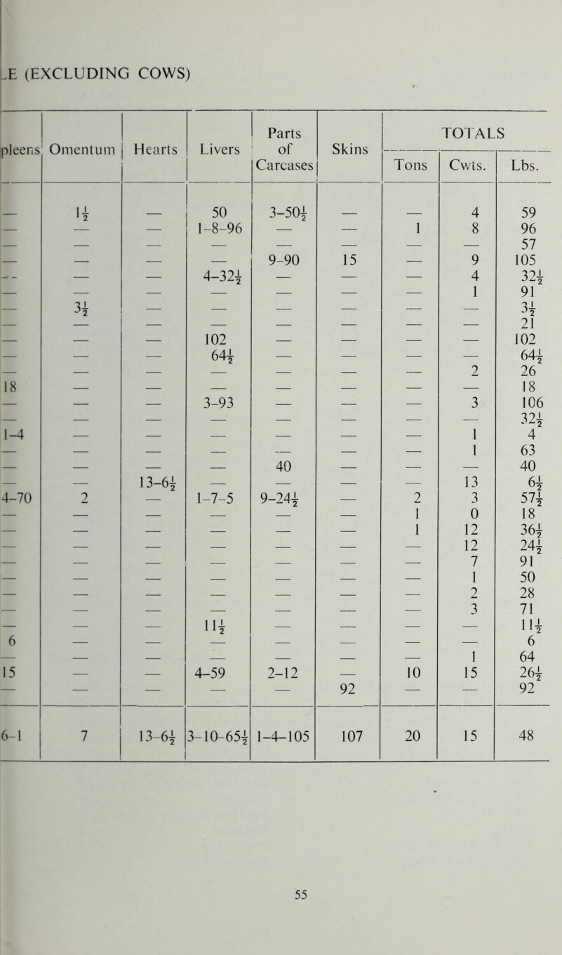 I I ,.E (EXCLUDING COWS) Parts TOTALS pleens OmenlLim Hearts Livers of Skins Tons Cwts. Lbs. Carcases li 50 3-501 4 59 — — 1-8-96 — — 1 8 96 57 105 9-90 15 9 -- — — 4-32^ — — — 4 1 321 91 — 31 1 — — — 31 71 — — 102 641 — — — 102 641 26 18 106 18 — — 3-93 — — — z 3 1-4 — — — — — — 1 1 13 321 4 63 — 1 1 13-6{ — 40 — — 40 61 4-70 2 — 1-7-5 9-241 — 2 1 1 3 0 571 18 — Mil Mil — — 12 12 7 1 2 3 361 241 91 50 1 1 1 — — 111 — — — 28 71 111 6 15 — — 4-59 2-12 — 10 1 15 64 261 — — — — — 92 — — 92 6-1 i 1 7 13-6{ 3-10-651 1-4-105 107 20 15 48