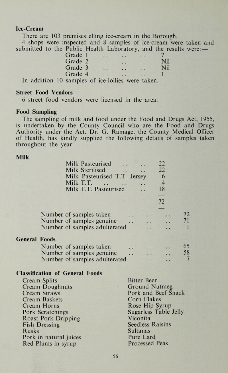 Ice-Cream There are 103 premises elling ice-cream in the Borough. 4 shops were inspected and 8 samples of ice-cream were taken and submitted to the Public Health Laboratory, and the results were:— Grade 1 . . .. .. 7 Grade 2 . . .. . . Nil Grade 3 .. .. .. Nil Grade 4 . . .. . . 1 In addition 10 samples of ice-lollies were taken. Street Pood Vendors 6 street food vendors were licensed in the area. Food Sampling The sampling of milk and food under the Food and Drugs Act, 1955, is undertaken by the County Council who are the Food and Drugs Authority under the Act. Dr. G. Ramage, the County Medical Officer of Health, has kindly supplied the following details of samples taken throughout the year. Milk Milk Pasteurised 22 Milk Sterilised 22 Milk Pasteurised T.T. Jersey 6 Milk T.T 4 Milk T.T. Pasteurised 18 72 Number of samples taken Number of samples genuine Number of samples adulterated General Foods Number of samples taken Number of samples genuine Number of samples adulterated 72 71 1 65 58 7 Classification of General Foods Cream Splits Cream Doughnuts Cream Straws Cream Baskets Cream Horns Pork Scratchings Roast Pork Dripping Fish Dressing Rusks Pork in natural juices Red Plums in syrup Bitter Beer Ground Nutmeg Pork and Beef Snack Corn Flakes Rose Hip Syrup Sugarless Table Jelly Viconita Seedless Raisins Sultanas Pure Lard Processed Peas