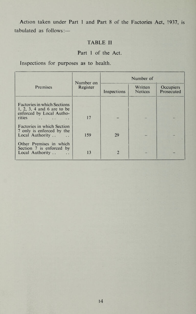 Action taken under Part 1 and Part 8 of the Factories Act, 1937, is tabulated as follows:— TABLE II Part 1 of the Act. Inspections for purposes as to health. Number on Register Number of Premises Inspections Written Notices Occupiers Prosecuted Factories in which Sections 1, 2, 3, 4 and 6 are to be enforced by Local Autho- rities 17 Factories in which Section 7 only is enforced by the Local Authority .. 159 29 Other Premises in which Section 7 is enforced by Local Authority .. 13 2 - -
