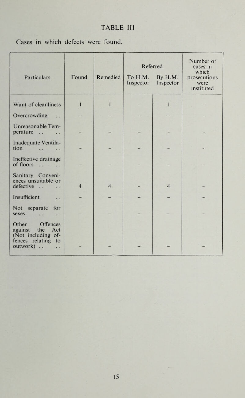 TABLE 111 Cases in which defects were found. Particulars Found Remedied Referred To H.M. By H.M. Inspector Inspector Number of cases in which prosecutions were instituted Want of cleanliness 1 1 - 1 - Overcrowding - - - - - Unreasonable Tem- perature .. - - - - - Inadequate Ventila- tion - - - - Ineffective drainage of floors .. - - ~ - - Sanitary Conveni- ences unsuitable or defective .. 4 4 4 Insufficient - - - - - Not separate for sexes - - - - - Other Offences against the Act (Not including of- fences relating to outwork) .. . . _ .