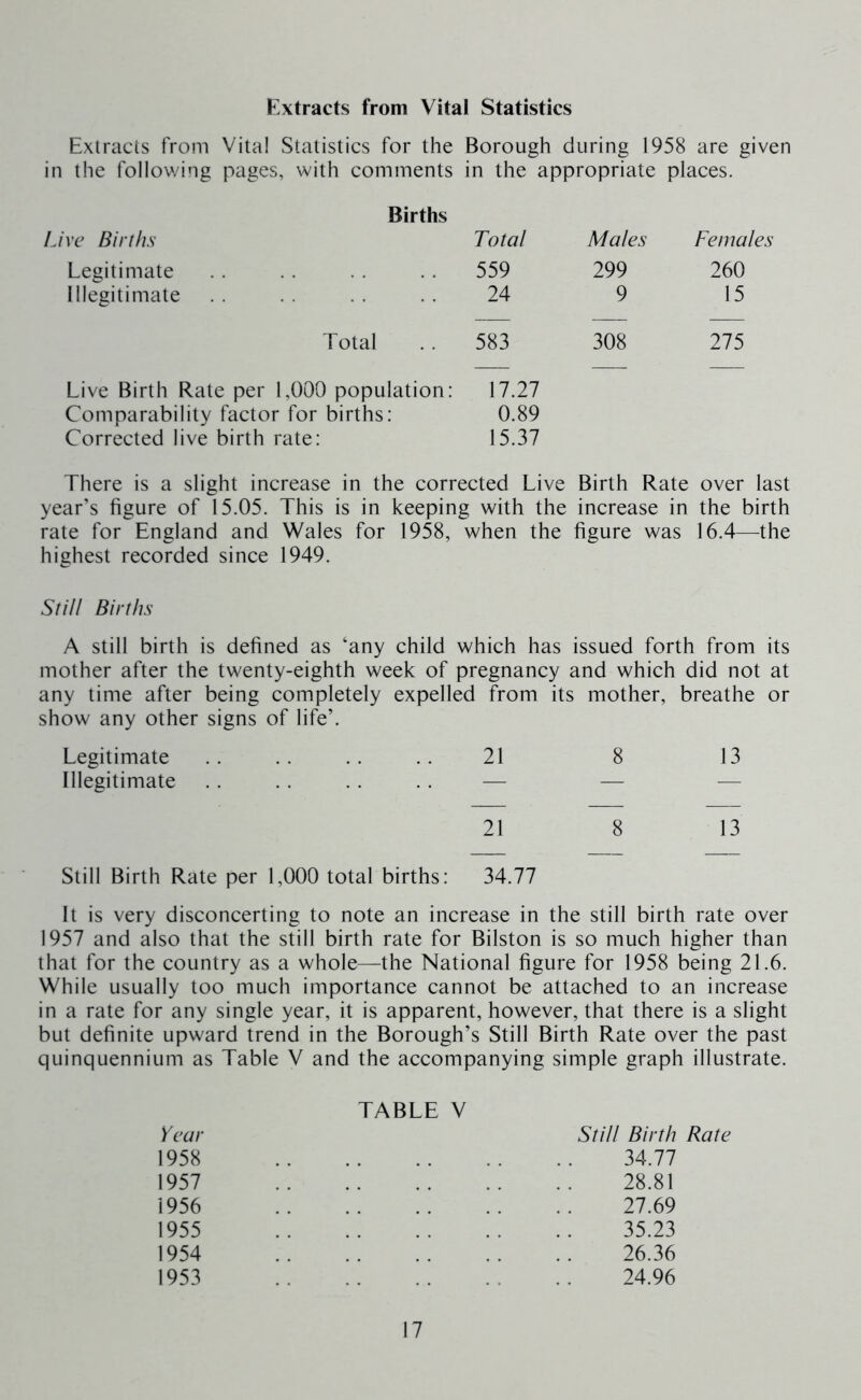 Kxtracts from Vital Statistics Extracts from Vita! Statistics for the Borough during 1958 are given in the following pages, with comments in the appropriate places. Births Live Births Total Males Females Legitimate 559 299 260 Illegitimate 24 9 15 Total 583 308 275 Live Birth Rate per 1,000 population: Comparability factor for births: Corrected live birth rate: \121 0.89 15.37 There is a slight increase in the corrected Live Birth Rate over last year’s figure of 15.05. This is in keeping with the increase in the birth rate for England and Wales for 1958, when the figure was 16.4—the highest recorded since 1949. Sfi// Births A still birth is defined as ‘any child which has issued forth from its mother after the twenty-eighth week of pregnancy and which did not at any time after being completely expelled from its mother, breathe or show any other signs of life’. Legitimate 21 8 13 Illegitimate — — — Still Birth Rate per 1,000 total births: 21 34.77 8 13 It is very disconcerting to note an increase in the still birth rate over 1957 and also that the still birth rate for Bilston is so much higher than that for the country as a whole—the National figure for 1958 being 21.6. While usually too much importance cannot be attached to an increase in a rate for any single year, it is apparent, however, that there is a slight but definite upward trend in the Borough’s Still Birth Rate over the past quinquennium as Table V and the accompanying simple graph illustrate. TABLE Year 1958 1957 1956 1955 1954 1953 V Sti// Birth Rate 34.77 28.81 27.69 35.23 26.36 24.96