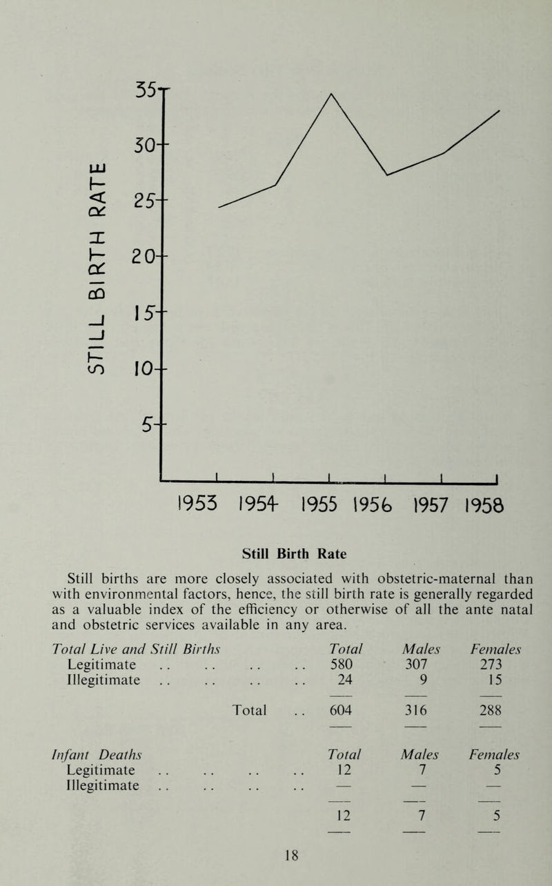 1955 195^ 1955 195b 1957 1958 Still Birth Rate Still births are more closely associated with obstetric-maternal than with environmental factors, hence, the still birth rate is generally regarded as a valuable index of the efficiency or otherwise of all the ante natal and obstetric services available in Total Live and Still Births any area. Total Males Females Legitimate .. 580 307 273 Illegitimate 24 9 15 Total . . 604 316 288 Infant Deaths Total Males Females Legitimate 12 1 5 Illegitimate — — — 12 7 5