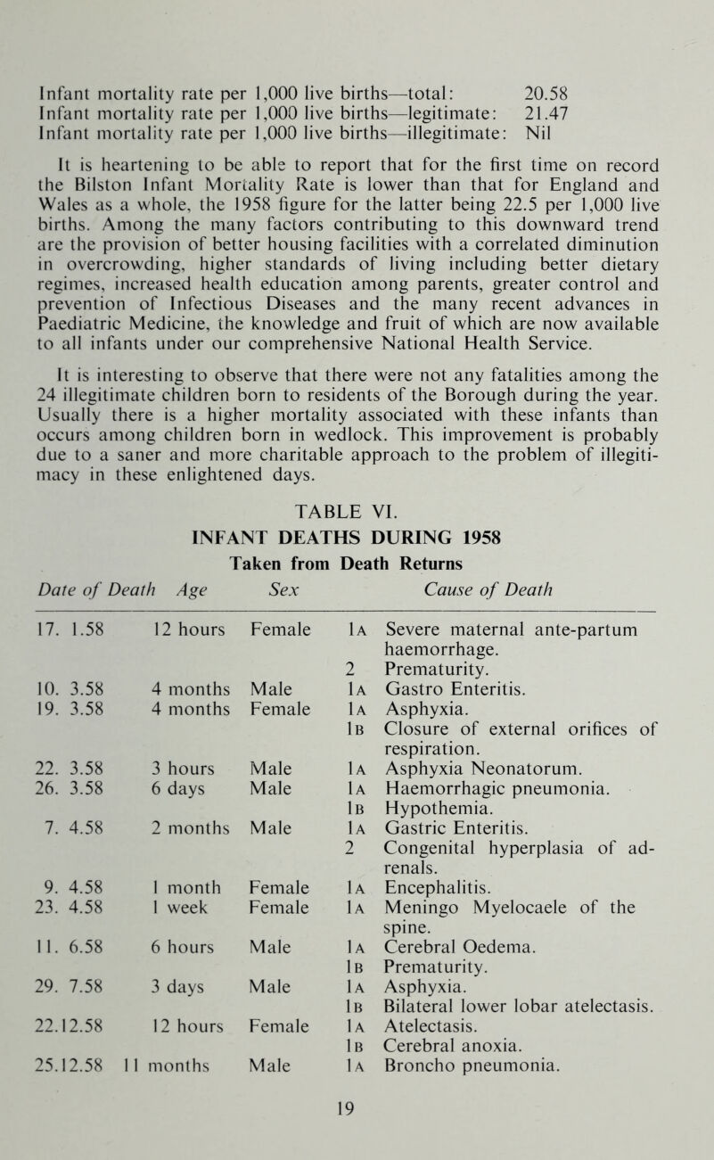 Infant mortality rate per 1,000 live births—total: 20.58 Infant mortality rate per 1,000 live births—legitimate: 21.47 Infant mortality rate per 1,000 live births—illegitimate: Nil It is heartening to be able to report that for the first time on record the Bilston Infant Mortality Rate is lower than that for England and Wales as a whole, the 1958 figure for the latter being 22.5 per 1,000 live births. Among the many factors contributing to this downward trend are the provision of better housing facilities with a correlated diminution in overcrowding, higher standards of living including better dietary regimes, increased health education among parents, greater control and prevention of Infectious Diseases and the many recent advances in Paediatric Medicine, the knowledge and fruit of which are now available to all infants under our comprehensive National Health Service. It is interesting to observe that there were not any fatalities among the 24 illegitimate children born to residents of the Borough during the year. Usually there is a higher mortality associated with these infants than occurs among children born in wedlock. This improvement is probably due to a saner and more charitable approach to the problem of illegiti- macy in these enlightened days. TABLE VI. INFANT DEATHS DURING 1958 Taken from Death Returns Date of Death Age Sex Cause of Death 17. 1.58 12 hours Female lA Severe maternal ante-partum haemorrhage. 2 Prematurity. 10. 3.58 4 months Male lA Gastro Enteritis. 19. 3.58 4 months Female lA Asphyxia. 1b Closure of external orifices of respiration. 22. 3.58 3 hours Male lA Asphyxia Neonatorum. 26. 3.58 6 days Male lA Haemorrhagic pneumonia. 1b Hypothemia. 7. 4.58 2 months Male lA Gastric Enteritis. 2 Congenital hyperplasia of ad- renals. 9. 4.58 1 month Female lA Encephalitis. 23. 4.58 1 week Female lA Meningo Myelocaele of the spine. 11. 6.58 6 hours Male lA Cerebral Oedema. 1b Prematurity. 29. 7.58 3 days Male lA Asphyxia. 1b Bilateral lower lobar atelectasis. 22.12.58 12 hours Female lA Atelectasis. 1b Cerebral anoxia. 25.12.58 1 1 months Male lA Broncho pneumonia.