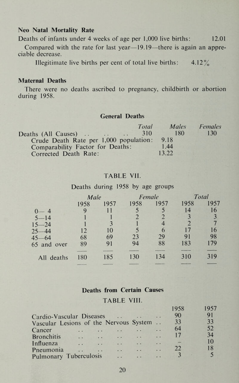 Neo Natal Mortality Rate Deaths of infants under 4 weeks of age per 1,000 live births: 12.01 Compared with the rate for last year—19.19—there is again an appre- ciable decrease. Illegitimate live births per cent of total live births: 4.12% Maternal Deaths There were no deaths ascribed to pregnancy, childbirth or abortion during 1958. General Deaths Total Males Deaths (All Causes) . . . . . . 310 180 Crude Death Rate per 1,000 population: 9.18 Comparability Factor for Deaths: 1.44 Corrected Death Rate: 13.22 Females 130 TABLE VII. Deaths during 1958 by age groups 0— 4 5—14 15—24 25—44 45—64 65 and over All deaths Male 1958 1957 9 11 1 1 1 3 12 10 68 69 89 91 180 185 Female 1958 1957 5 5 2 2 1 4 5 6 23 29 94 88 Total 1958 1957 14 16 3 3 2 7 17 16 91 98 183 179 130 134 310 319 Deaths from Certain Causes TABLE VIII. 1958 1957 Cardio-Vascular Diseases 90 91 Vascular Lesions of the Nervous System .. 33 33 Cancer 64 52 Bronchitis 17 34 Influenza - 10 Pneumonia 22 18 Pulmonary Tuberculosis 3 5