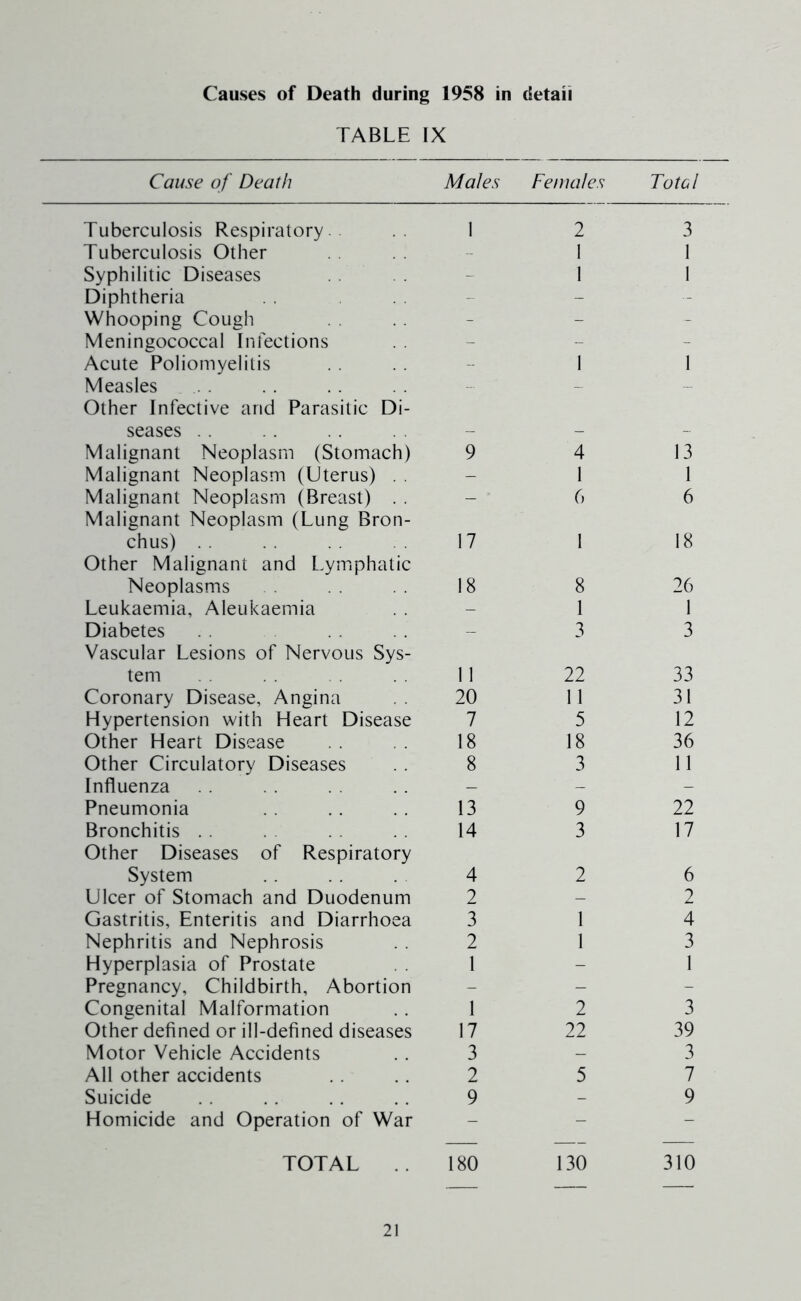 Causes of Death during 1958 in detail TABLE IX Cause of Death Males Females Total Tuberculosis Respiratory. 1 2 3 Tuberculosis Other 1 1 Syphilitic Diseases - 1 1 Diphtheria - - - Whooping Cough - - - Meningococcal Infections - - - Acute Poliomyelitis - 1 1 Measles Other Infective and Parasitic Di- seases . . - - - Malignant Neoplasm (Stomach) 9 4 13 Malignant Neoplasm (Uterus) . . - 1 1 Malignant Neoplasm (Breast) . . Malignant Neoplasm (Lung Bron- — 6 6 chus) . . Other Malignant and Lymphatic 17 1 18 Neoplasms 18 8 26 Leukaemia, Aleukaemia - 1 1 Diabetes Vascular Lesions of Nervous Sys- - 3 3 tem 11 22 33 Coronary Disease, Angina 20 11 31 Hypertension with Heart Disease 7 5 12 Other Heart Disease 18 18 36 Other Circulatory Diseases 8 3 11 Influenza - - - Pneumonia 13 9 22 Bronchitis . . Other Diseases of Respiratory 14 3 17 System 4 2 6 Ulcer of Stomach and Duodenum 2 - 2 Gastritis, Enteritis and Diarrhoea 3 1 4 Nephritis and Nephrosis 2 1 3 Hyperplasia of Prostate 1 - 1 Pregnancy, Childbirth, Abortion - - - Congenital Malformation 1 2 3 Other defined or ill-defined diseases 17 22 39 Motor Vehicle Accidents 3 - 3 All other accidents 2 5 7 Suicide 9 - 9 Homicide and Operation of War - - - TOTAL . . 180 130 310