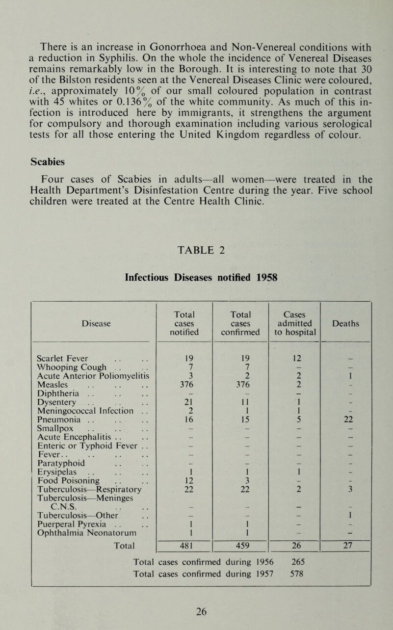 There is an increase in Gonorrhoea and Non-Venereal conditions with a reduction in Syphilis. On the whole the incidence of Venereal Diseases remains remarkably low in the Borough. It is interesting to note that 30 of the Bilston residents seen at the Venereal Diseases Clinic were coloured, i.e., approximately 10% of our small coloured population in contrast with 45 whites or 0.136% of the white community. As much of this in- fection is introduced here by immigrants, it strengthens the argument for compulsory and thorough examination including various serological tests for all those entering the United Kingdom regardless of colour. Scabies Four cases of Scabies in adults—all women—were treated in the Health Department’s Disinfestation Centre during the year. Five school children were treated at the Centre Health Clinic. TABLE 2 Infectious Diseases notified 1958 Disease Total cases notified Total cases confirmed Cases admitted to hospital Deaths Scarlet Fever 19 19 12 Whooping Cough 7 7 - - Acute Anterior Poliomyelitis 3 2 2 1 Measles 376 376 2 - Diphtheria - - - - Dysentery 21 11 1 - Meningococcal Infection . . 2 1 1 - Pneumonia . . 16 15 5 22 Smallpox - - - - Acute Encephalitis .. - - - - Enteric or Typhoid Fever . . - - - - Fever.. - - - - Paratyphoid - - - - Erysipelas 1 1 1 - Food Poisoning 12 3 - - T uberculosis—Respiratory Tuberculosis—Meninges 22 22 2 3 C.N.S. - - - - Tuberculosis—Other _ - - 1 Puerperal Pyrexia 1 1 - - Ophthalmia Neonatorum 1 1 - - Total 481 459 26 27 Total cases confirmed during 1956 265 Total cases confirmed during 1957 578