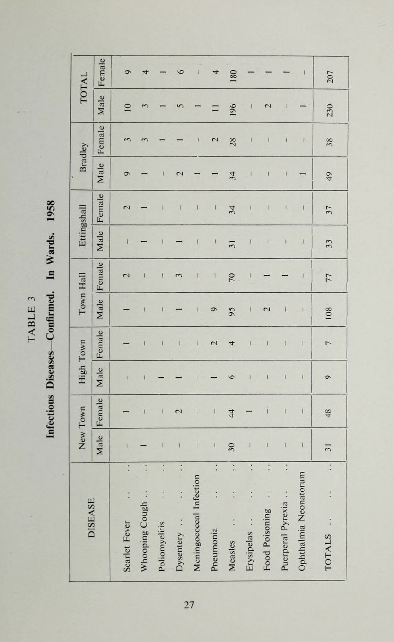 Infectious Diseases—Confirmed. In Wards. 1958