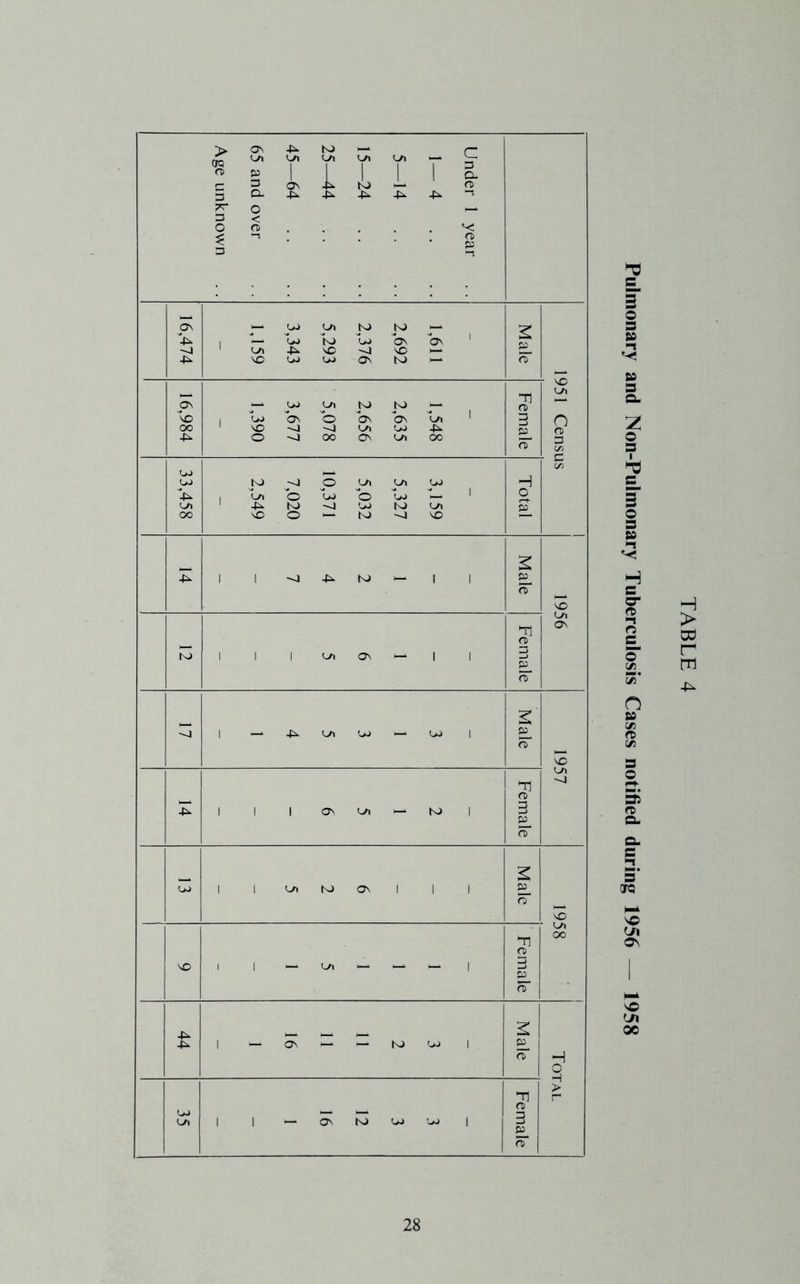 Under 1 year 1-4 .. .. 5—14 .. 15—24 .. 25—44 .. 45—64 .. 65 and over Age unknown 16,474 1,611 2,692 2,376 5,293 3,343 1,159 Male 16,984 1,548 2,635 2,656 5,078 3,677 1,390 Female - VO LA n n 3 c/3 33,458 3,159 5,327 5,032 10,371 7,020 2,549 Total U) 1 1 --J ^ tsj ^ 1 1 Male K) 1 1 1 1-^ OS 1 1 Female LA ON •-4 1 — ^ L/i UJ ^ (jJ 1 Male 1 1 1 OS K) 1 Female LA 1 1 1-^ K) Os 1 1 1 Male 1958 'sO 1 1 ^ ^ ^ 1 Female 44 3 2 11 11 16 1 Male Total LtJ L/l 1 1 — os K) UJ 1 Female Pulmonary and Non-Pulmonary Tuberculosis Cases notified during 1956 — 1958