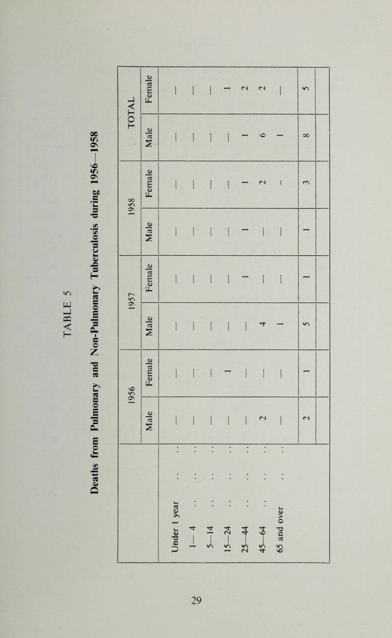 Deaths from Pulmonary and Non-Pulmonary Tuberculosis during 1956—1958 1958 1957 Male 1 1 1 1 1 ^ 1956 Female 1 1 1 i 1 1 - Male 1 1 1 1 1 1 rN Under 1 year 1—4 5—14 15—24 25-44 45—64 65 and over