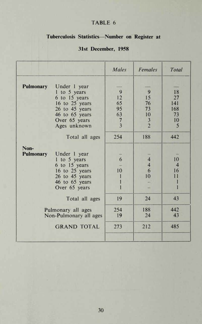 Tuberculosis Statistics—Number on Register at 31st December, 1958 Males Females Total Pulmonary Under 1 year 1 to 5 years 9 9 18 6 to 15 years 12 15 27 16 to 25 years 65 76 141 26 to 45 years 95 73 168 46 to 65 years 63 10 73 Over 65 years 7 3 10 Ages unknown 3 2 5 Total all ages 254 188 442 Non- Pulmonary Under 1 year - - - 1 to 5 years 6 4 10 6 to 15 years - 4 4 16 to 25 years 10 6 16 26 to 45 years 1 10 11 46 to 65 years 1 - 1 Over 65 years 1 - 1 Total all ages 19 24 43 Pulmonary all ages 254 188 442 Non-Pulmonary all ages 19 24 43 GRAND TOTAL 273 212 485