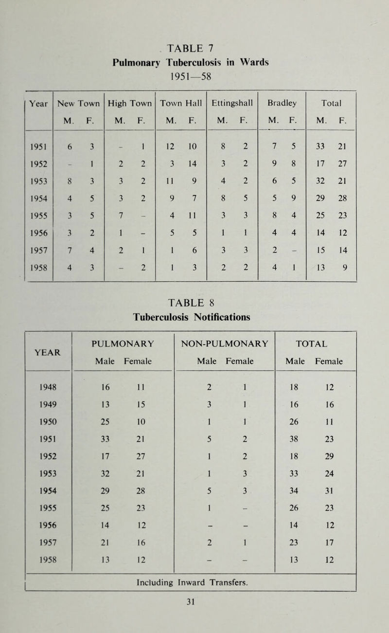 TABLE 7 Pulmonary Tuberculosis in Wards 1951—58 Year New Town M. F. High Town M. F. Town Hall M. F. Ettingshall M. F. Bradley M. F. Total M. F. 1951 6 3 - 1 12 10 8 2 7 5 33 21 1952 - 1 2 2 3 14 3 2 9 8 17 27 1953 8 3 3 2 11 9 4 2 6 5 32 21 1954 4 5 3 2 9 7 8 5 5 9 29 28 1955 3 5 7 - 4 11 3 3 8 4 25 23 1956 3 2 1 - 5 5 1 1 4 4 14 12 1957 7 4 2 1 1 6 3 3 2 - 15 14 1958 4 3 - 2 1 3 2 2 4 1 13 9 TABLE 8 Tuberculosis Notifications YEAR PULMONARY Male Female NON-PULMONARY Male Female TOTAL Male Female 1948 16 11 2 1 18 12 1949 13 15 3 1 16 16 1950 25 10 1 1 26 11 1951 33 21 5 2 38 23 1952 17 27 1 2 18 29 1953 32 21 1 3 33 24 1954 29 28 5 3 34 31 1955 25 23 1 - 26 23 1956 14 12 - - 14 12 1957 21 16 2 1 23 17 1958 13 12 - - 13 12 Including Inward Transfers.