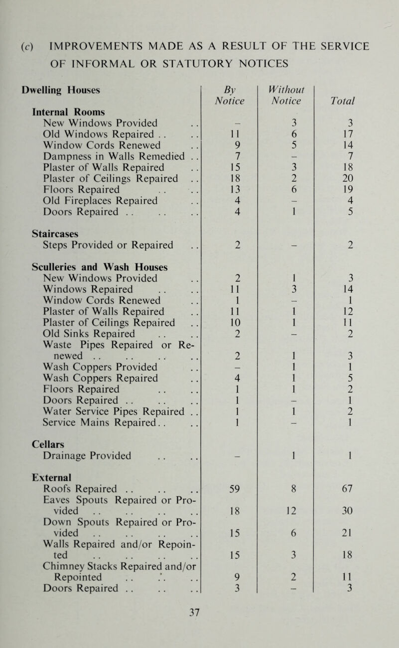 (c) IMPROVEMENTS MADE AS A RESULT OF THE SERVICE OF INFORMAL OR STATUTORY NOTICES Dwelling Houses By Without Internal Rooms Notice Notice Total New Windows Provided - 3 3 Old Windows Repaired .. 11 6 17 Window Cords Renewed 9 5 14 Dampness in Walls Remedied ., 7 - 7 Plaster of Walls Repaired 15 3 18 Plaster of Ceilings Repaired 18 2 20 Floors Repaired 13 6 19 Old Fireplaces Repaired 4 - 4 Doors Repaired . . 4 1 5 Staircases Steps Provided or Repaired 2 - 2 Sculleries and Wash Houses New Windows Provided 2 1 3 Windows Repaired 11 3 14 Window Cords Renewed 1 - 1 Plaster of Walls Repaired 11 1 12 Plaster of Ceilings Repaired 10 1 11 Old Sinks Repaired Waste Pipes Repaired or Re- 2 — 2 newed .. 2 1 3 Wash Coppers Provided - 1 1 Wash Coppers Repaired 4 1 5 Floors Repaired 1 1 2 Doors Repaired .. 1 - 1 Water Service Pipes Repaired .. 1 1 2 Service Mains Repaired.. 1 - 1 Cellars Drainage Provided - 1 1 External Roofs Repaired .. Eaves Spouts Repaired or Pro- 59 8 67 vided Down Spouts Repaired or Pro- 18 12 30 vided Walls Repaired and/or Repoin- 15 6 21 ted Chimney Stacks Repaired and/or 15 3 18 Repointed 9 2 11 Doors Repaired .. 3 - 3